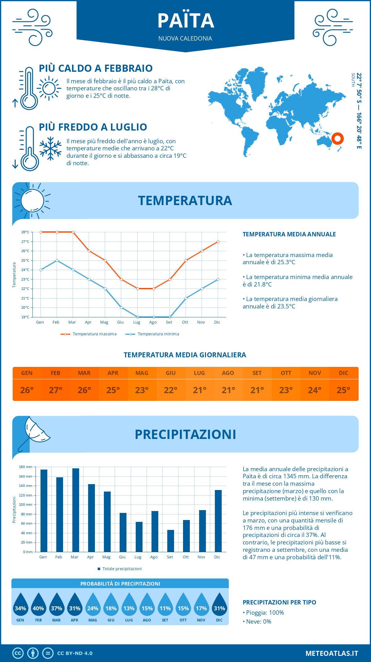 Infografica: Païta (Nuova Caledonia) – temperature e precipitazioni mensili con grafici sulle tendenze climatiche annuali