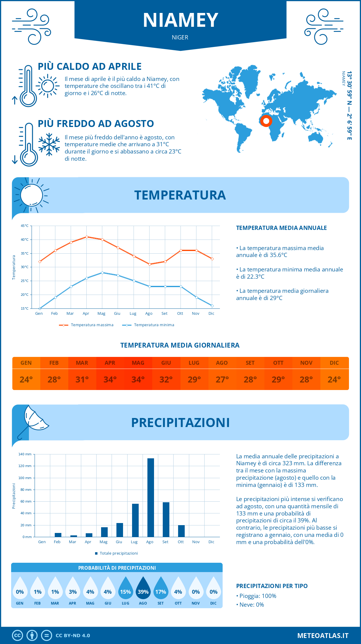 Infografica: Niamey – temperature e precipitazioni mensili con grafici sulle tendenze climatiche annuali Infografica: Niamey (Niger) – temperature e precipitazioni mensili con grafici sulle tendenze climatiche annuali