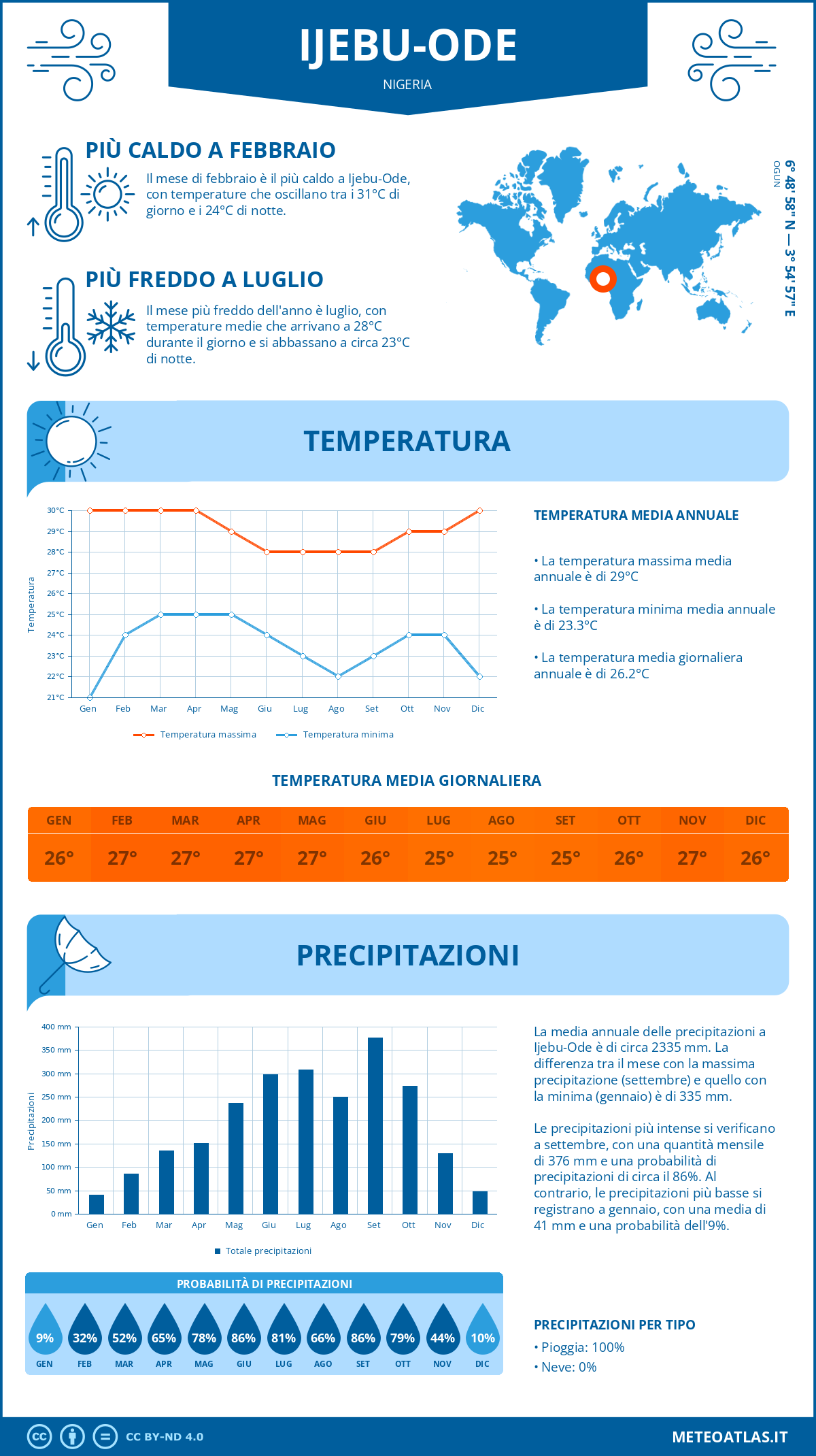 Infografica: Ijebu-Ode – temperature e precipitazioni mensili con grafici sulle tendenze climatiche annuali Infografica: Ijebu-Ode (Nigeria) – temperature e precipitazioni mensili con grafici sulle tendenze climatiche annuali