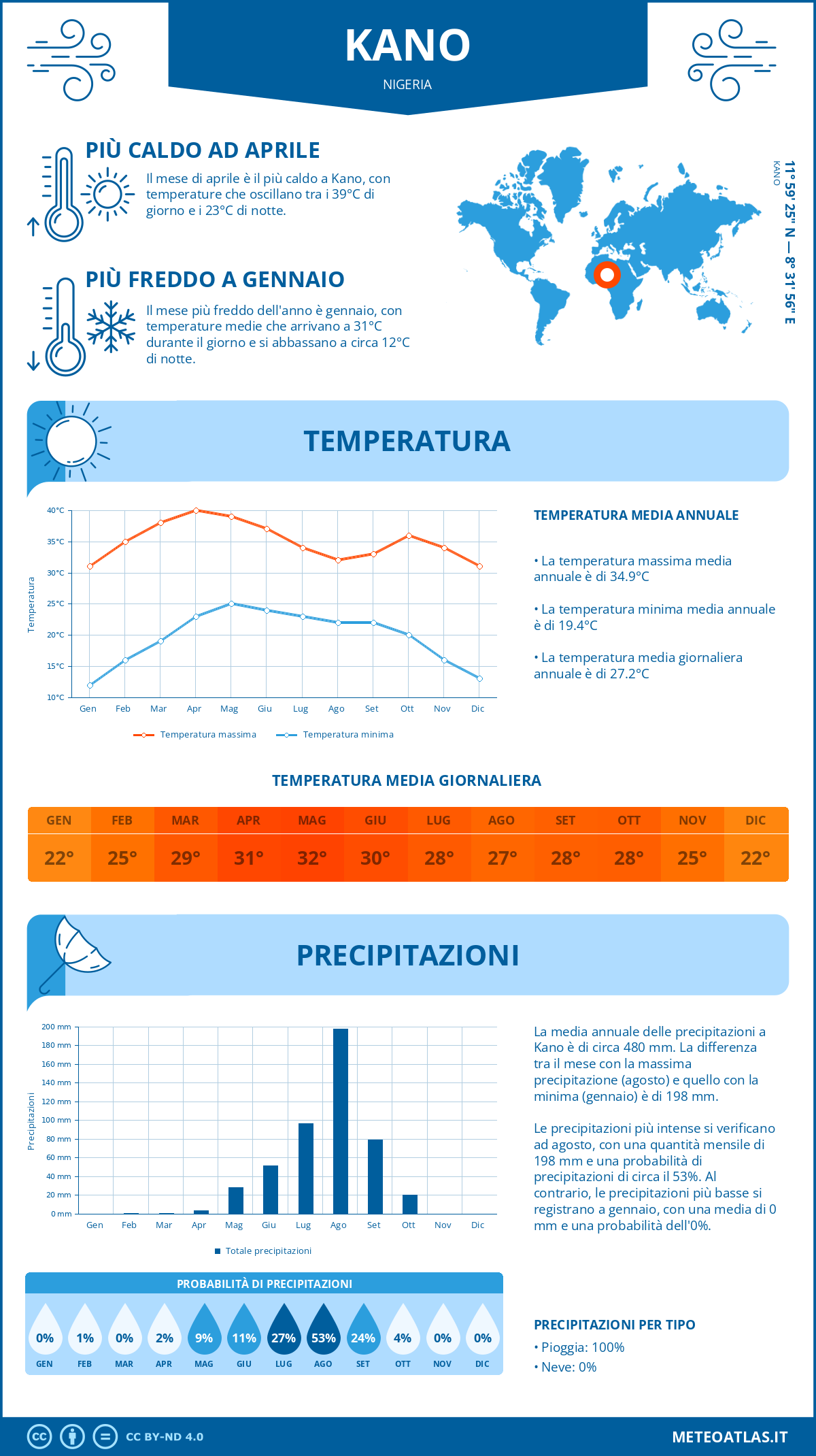 Infografica: Kano – temperature e precipitazioni mensili con grafici sulle tendenze climatiche annuali Infografica: Kano (Nigeria) – temperature e precipitazioni mensili con grafici sulle tendenze climatiche annuali
