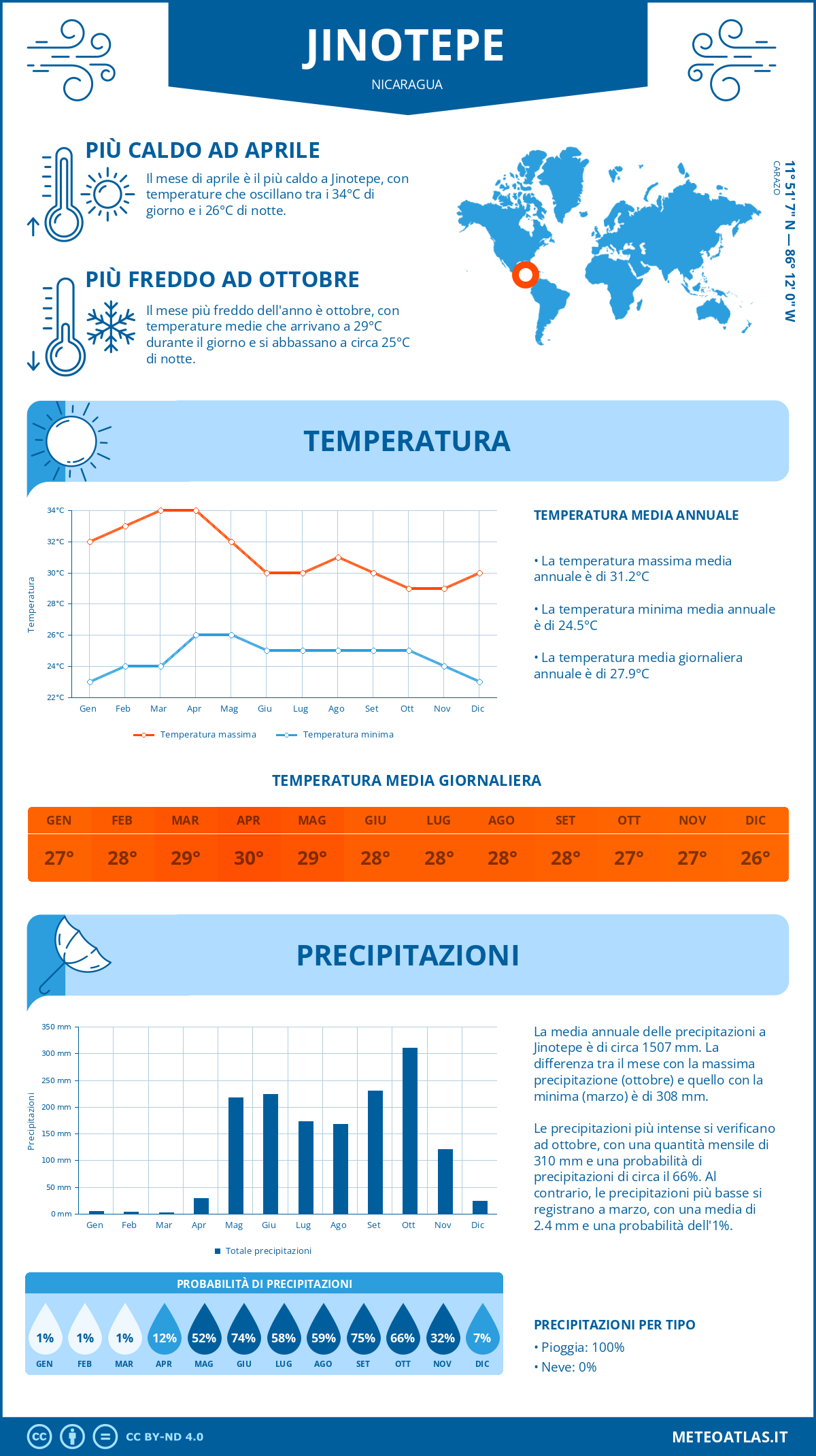 Infografica: Jinotepe – temperature e precipitazioni mensili con grafici sulle tendenze climatiche annuali Infografica: Jinotepe (Nicaragua) – temperature e precipitazioni mensili con grafici sulle tendenze climatiche annuali