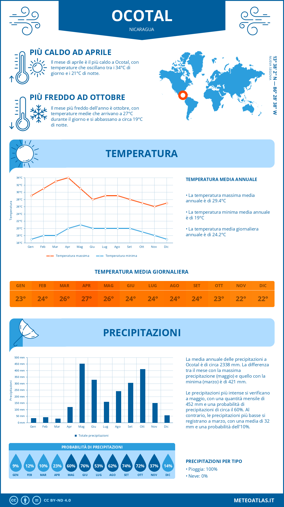 Infografica: Ocotal – temperature e precipitazioni mensili con grafici sulle tendenze climatiche annuali Infografica: Ocotal (Nicaragua) – temperature e precipitazioni mensili con grafici sulle tendenze climatiche annuali