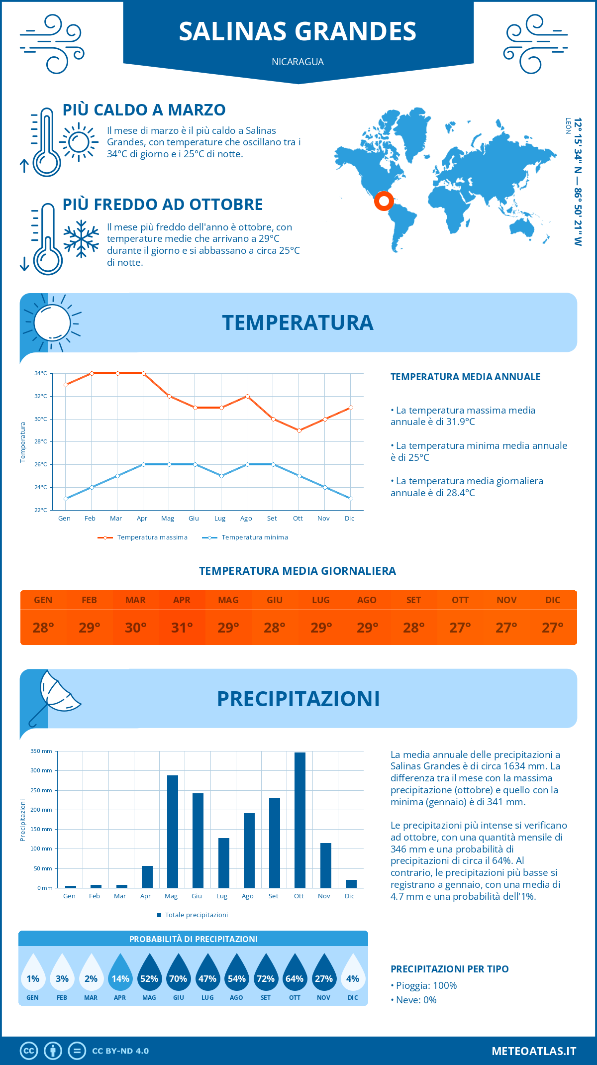 Infografica: Salinas Grandes - temperature e precipitazioni mensili con grafici sulle tendenze climatiche annuali Infografica: Salinas Grandes (Nicaragua) - temperature e precipitazioni mensili con grafici sulle tendenze climatiche annuali