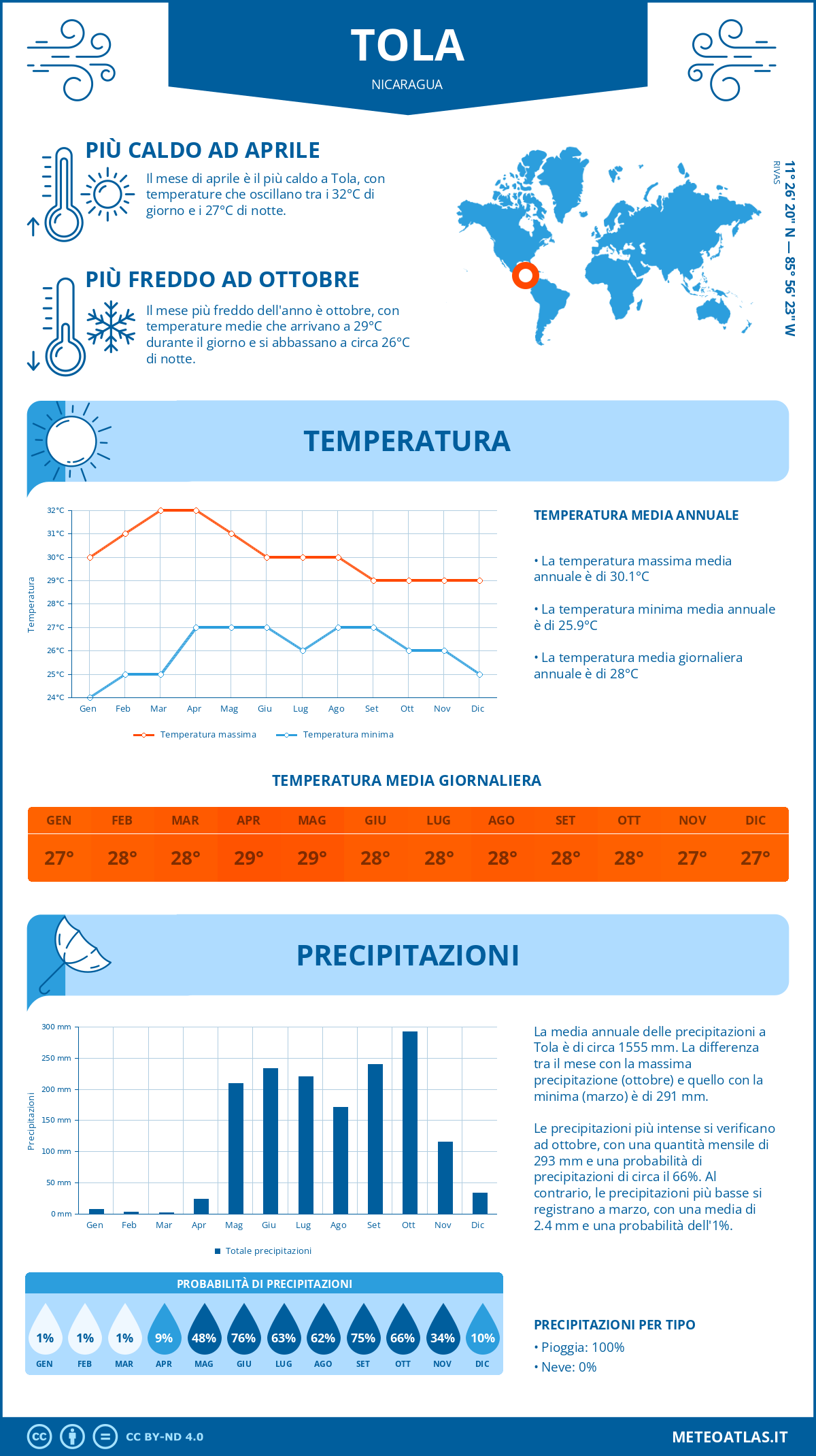Infografica: Tola – temperature e precipitazioni mensili con grafici sulle tendenze climatiche annuali Infografica: Tola (Nicaragua) – temperature e precipitazioni mensili con grafici sulle tendenze climatiche annuali