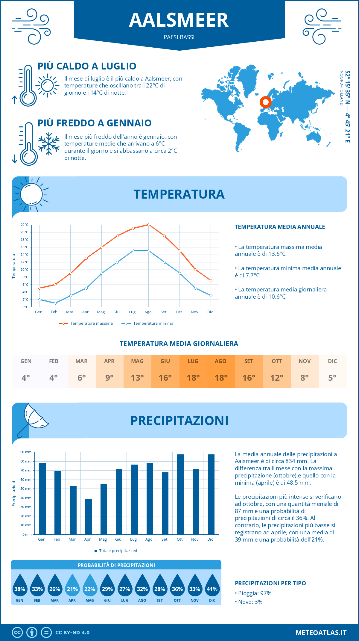 Infografica: Aalsmeer – temperature e precipitazioni mensili con grafici sulle tendenze climatiche annuali Infografica: Aalsmeer (Paesi Bassi) – temperature e precipitazioni mensili con grafici sulle tendenze climatiche annuali