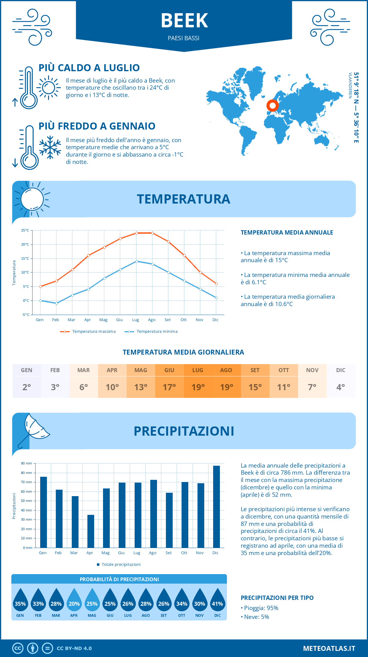Infografica: Beek – temperature e precipitazioni mensili con grafici sulle tendenze climatiche annuali Infografica: Beek (Paesi Bassi) – temperature e precipitazioni mensili con grafici sulle tendenze climatiche annuali