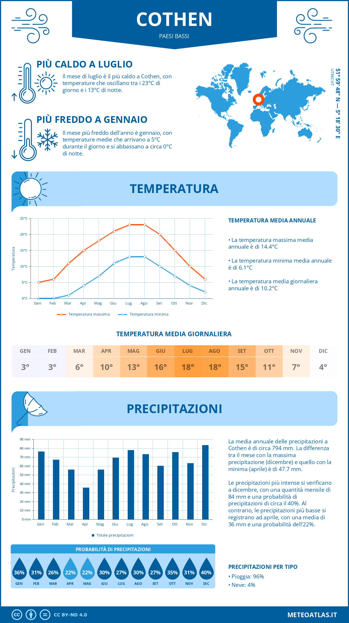 Infografica: Cothen – temperature e precipitazioni mensili con grafici sulle tendenze climatiche annuali Infografica: Cothen (Paesi Bassi) – temperature e precipitazioni mensili con grafici sulle tendenze climatiche annuali
