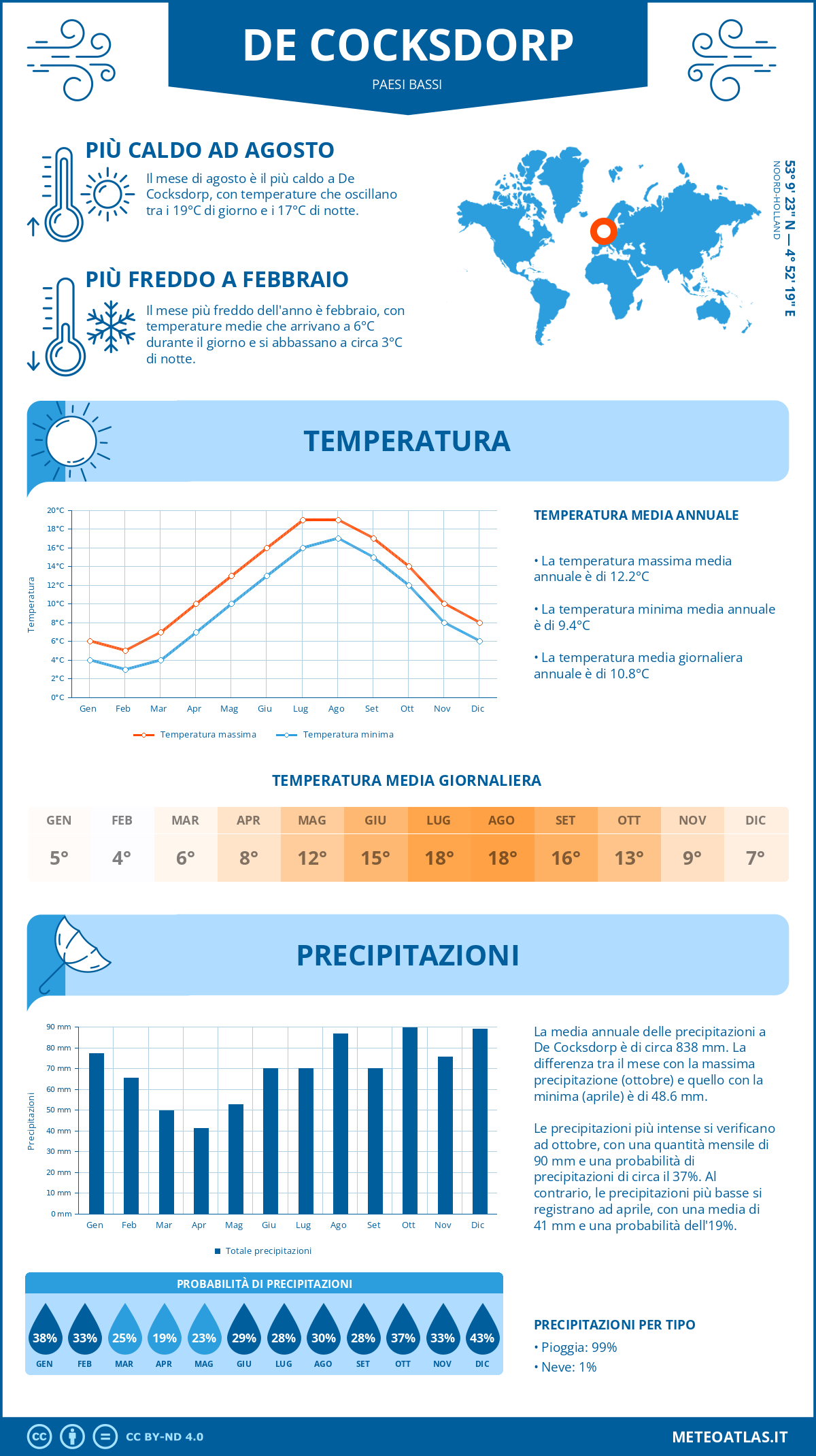 Infografica: De Cocksdorp - temperature e precipitazioni mensili con grafici sulle tendenze climatiche annuali Infografica: De Cocksdorp (Paesi Bassi) - temperature e precipitazioni mensili con grafici sulle tendenze climatiche annuali