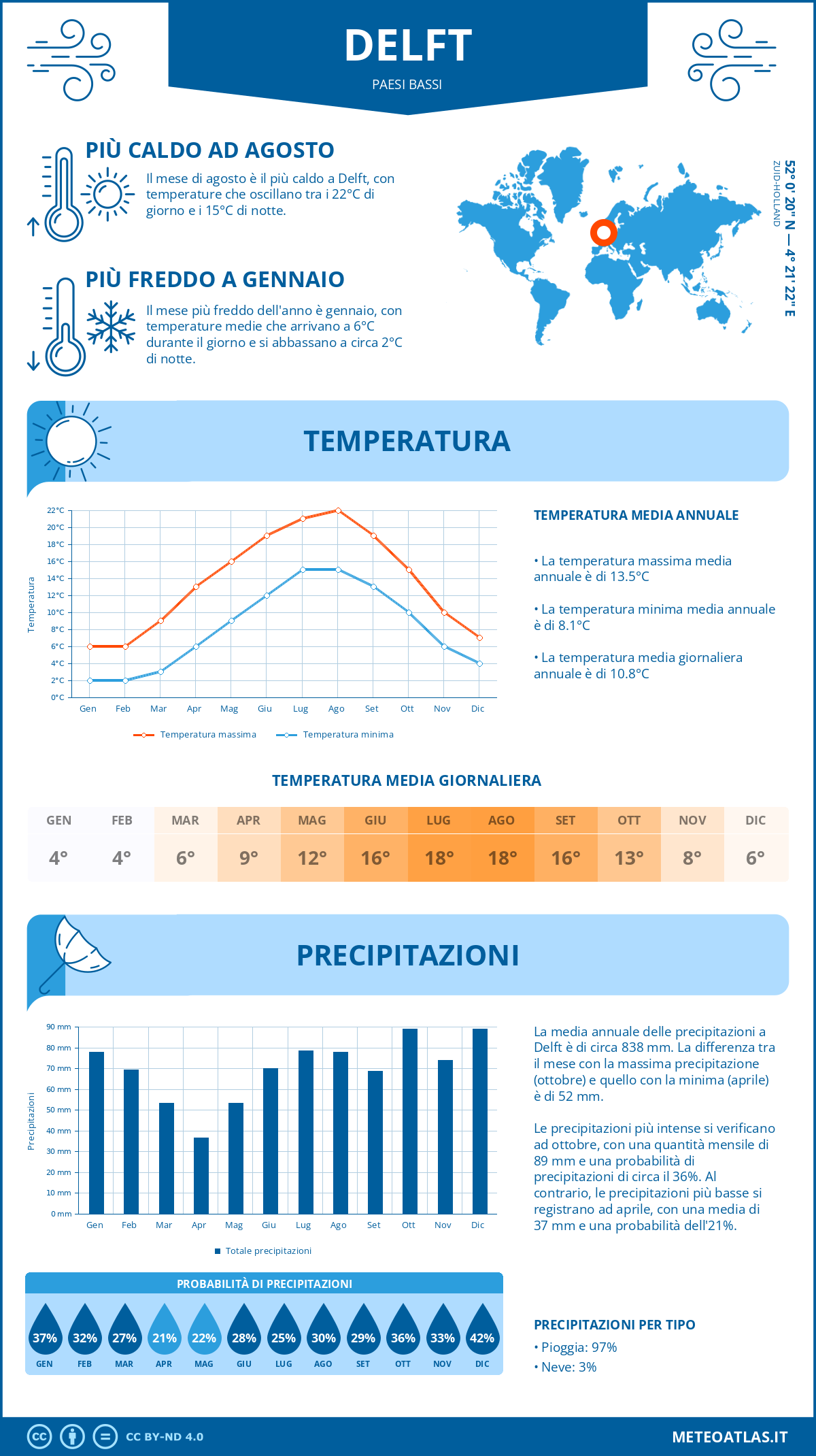 Infografica: Delft – temperature e precipitazioni mensili con grafici sulle tendenze climatiche annuali Infografica: Delft (Paesi Bassi) – temperature e precipitazioni mensili con grafici sulle tendenze climatiche annuali