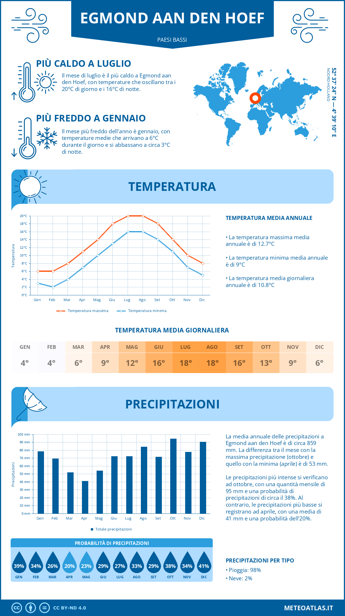Infografica: Egmond aan den Hoef – temperature e precipitazioni mensili con grafici sulle tendenze climatiche annuali Infografica: Egmond aan den Hoef (Paesi Bassi) – temperature e precipitazioni mensili con grafici sulle tendenze climatiche annuali