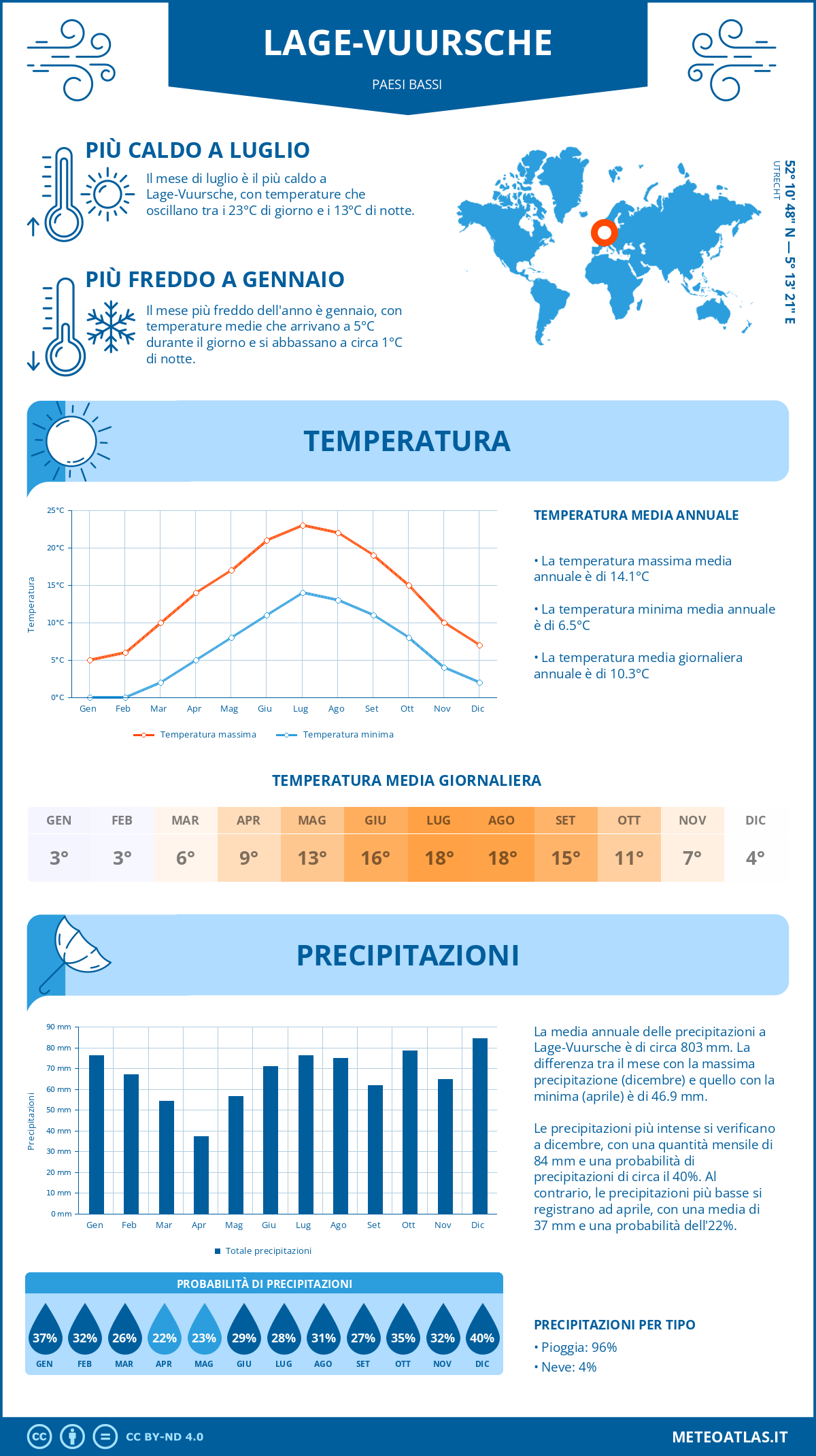 Infografica: Lage-Vuursche – temperature e precipitazioni mensili con grafici sulle tendenze climatiche annuali Infografica: Lage-Vuursche (Paesi Bassi) – temperature e precipitazioni mensili con grafici sulle tendenze climatiche annuali
