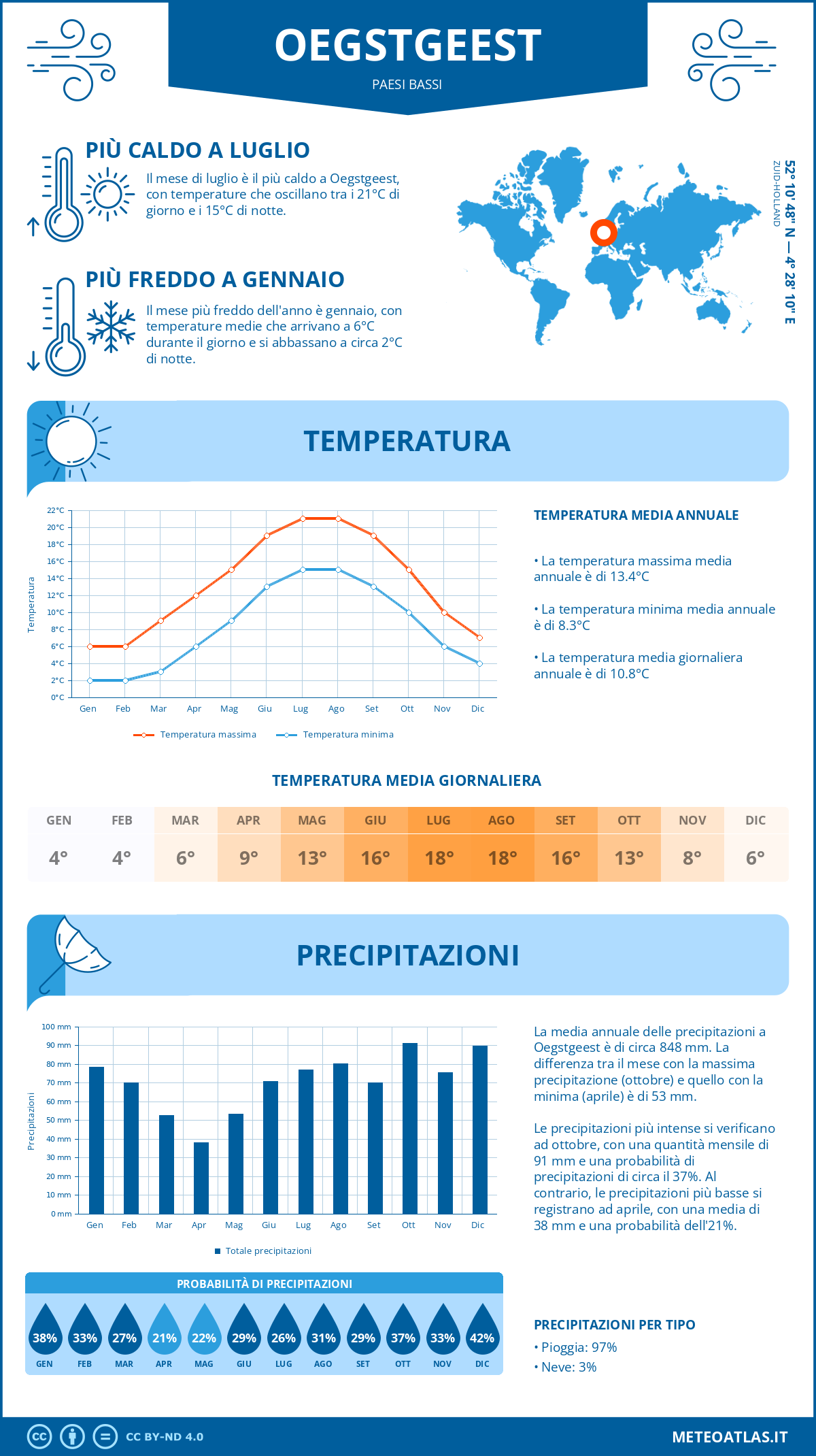 Infografica: Oegstgeest – temperature e precipitazioni mensili con grafici sulle tendenze climatiche annuali Infografica: Oegstgeest (Paesi Bassi) – temperature e precipitazioni mensili con grafici sulle tendenze climatiche annuali