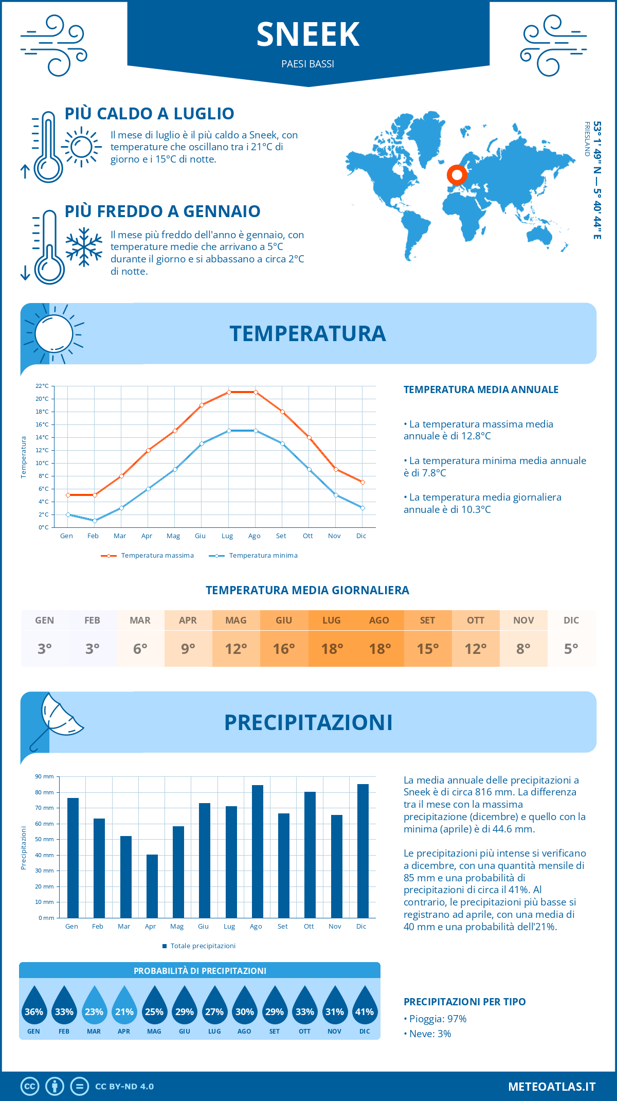 Infografica: Sneek – temperature e precipitazioni mensili con grafici sulle tendenze climatiche annuali Infografica: Sneek (Paesi Bassi) – temperature e precipitazioni mensili con grafici sulle tendenze climatiche annuali