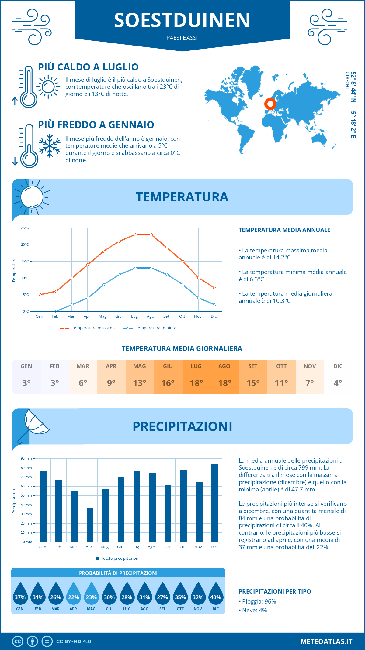 Infografica: Soestduinen – temperature e precipitazioni mensili con grafici sulle tendenze climatiche annuali Infografica: Soestduinen (Paesi Bassi) – temperature e precipitazioni mensili con grafici sulle tendenze climatiche annuali