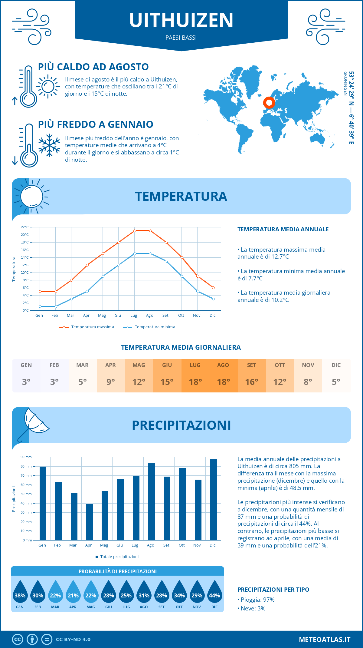 Infografica: Uithuizen - temperature e precipitazioni mensili con grafici sulle tendenze climatiche annuali Infografica: Uithuizen (Paesi Bassi) - temperature e precipitazioni mensili con grafici sulle tendenze climatiche annuali