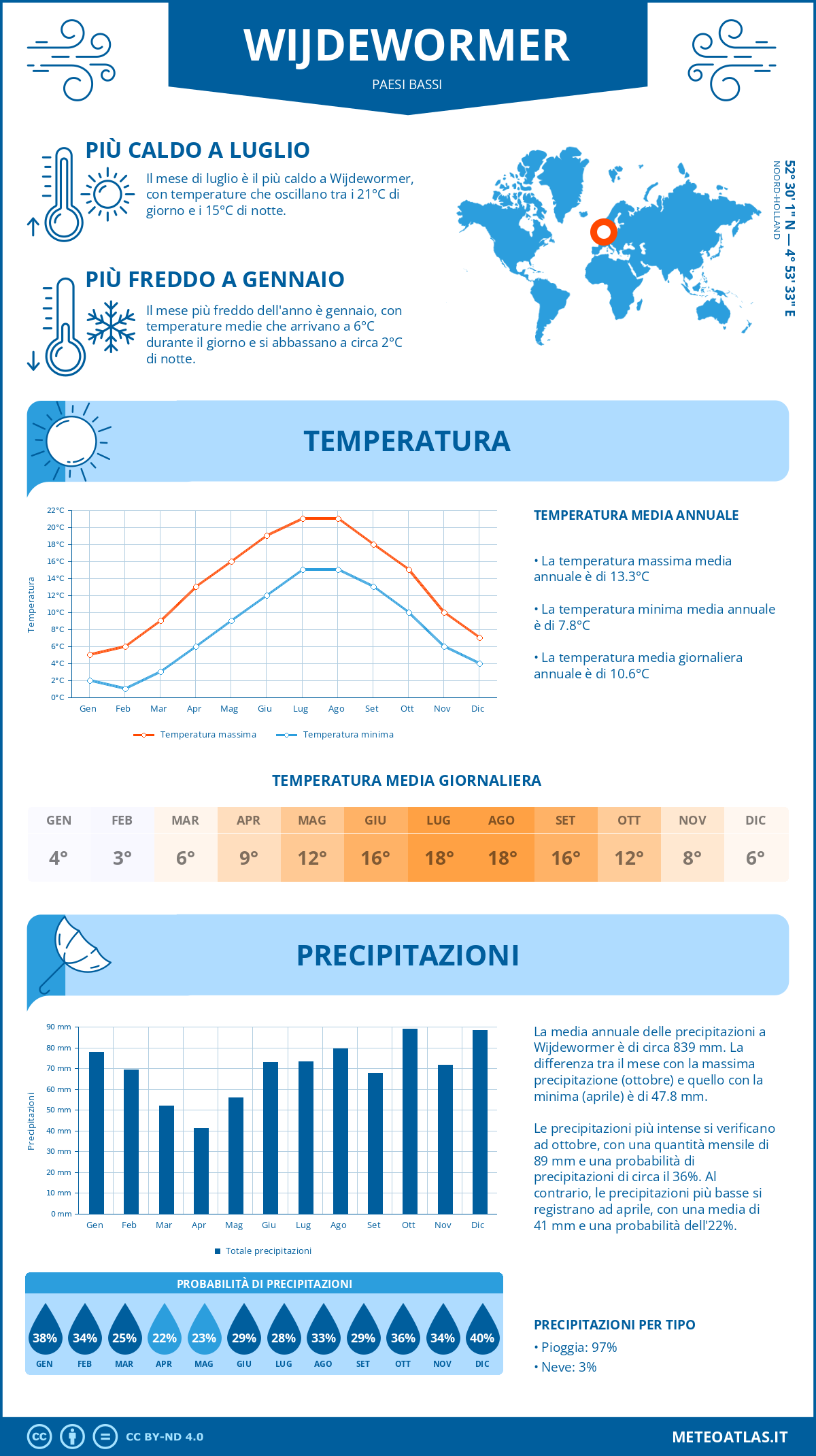 Infografica: Wijdewormer – temperature e precipitazioni mensili con grafici sulle tendenze climatiche annuali Infografica: Wijdewormer (Paesi Bassi) – temperature e precipitazioni mensili con grafici sulle tendenze climatiche annuali