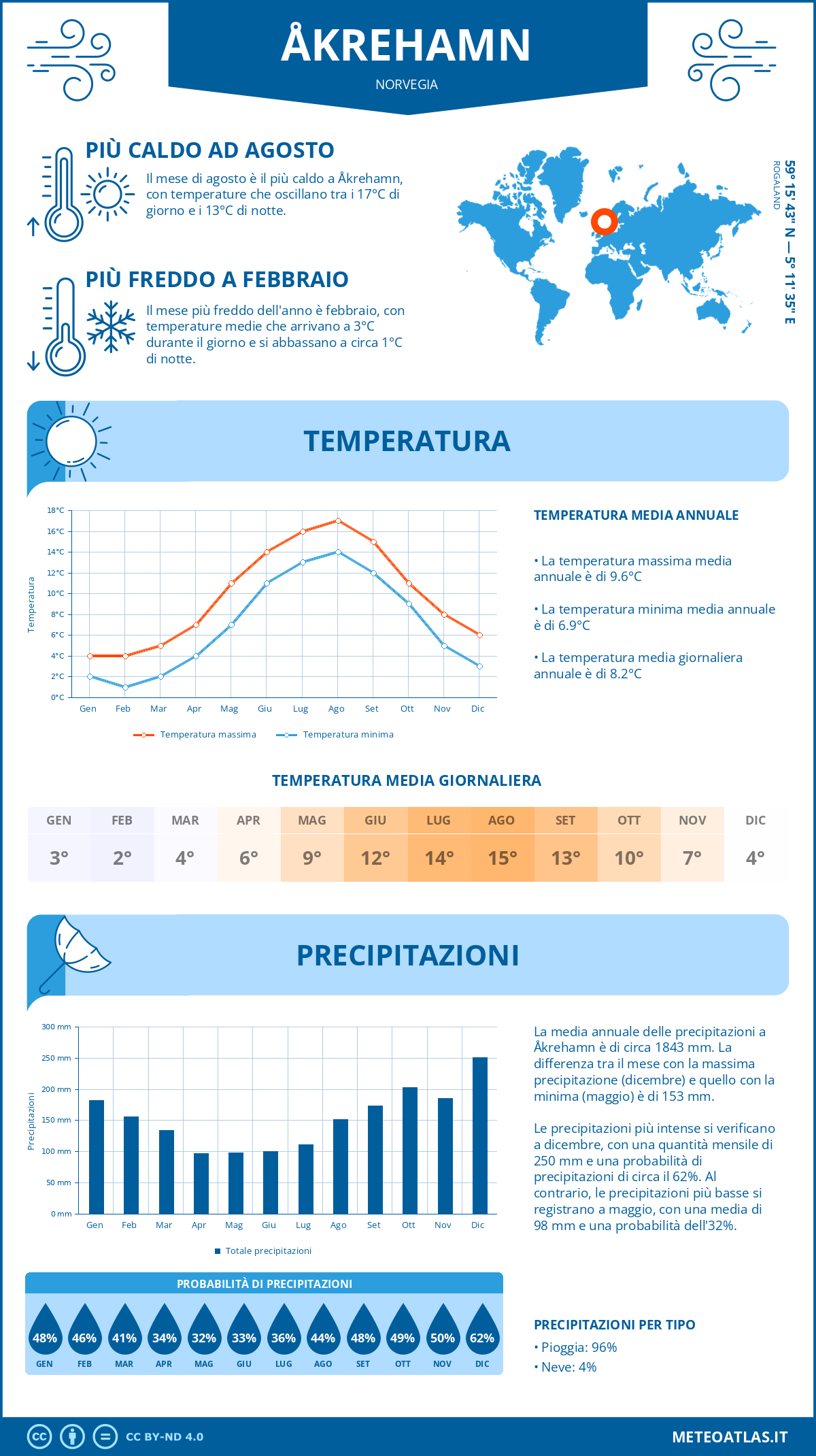 Infografica: Åkrehamn – temperature e precipitazioni mensili con grafici sulle tendenze climatiche annuali Infografica: Åkrehamn (Norvegia) – temperature e precipitazioni mensili con grafici sulle tendenze climatiche annuali