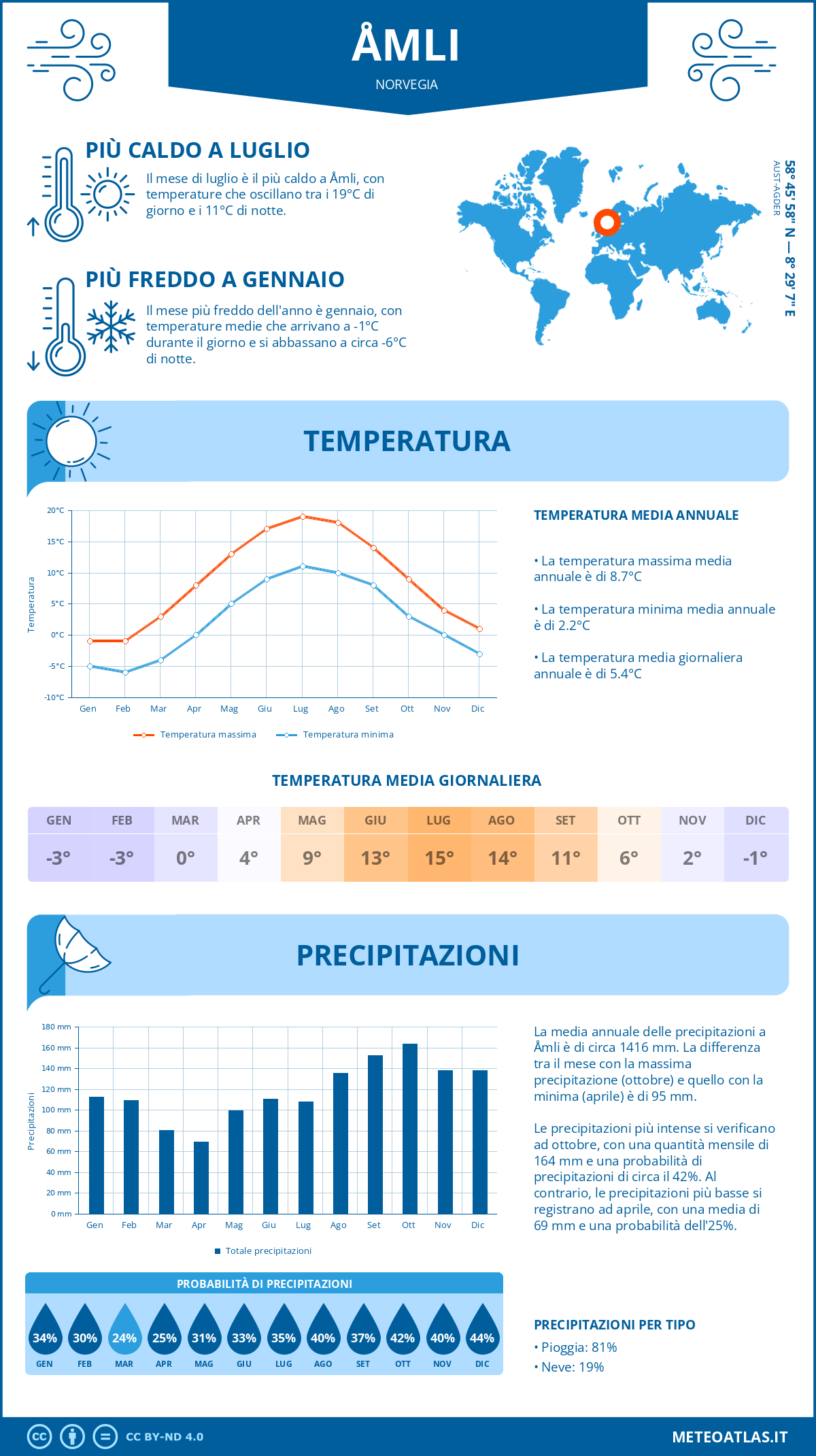 Infografica: Åmli (Norvegia) – temperature e precipitazioni mensili con grafici sulle tendenze climatiche annuali