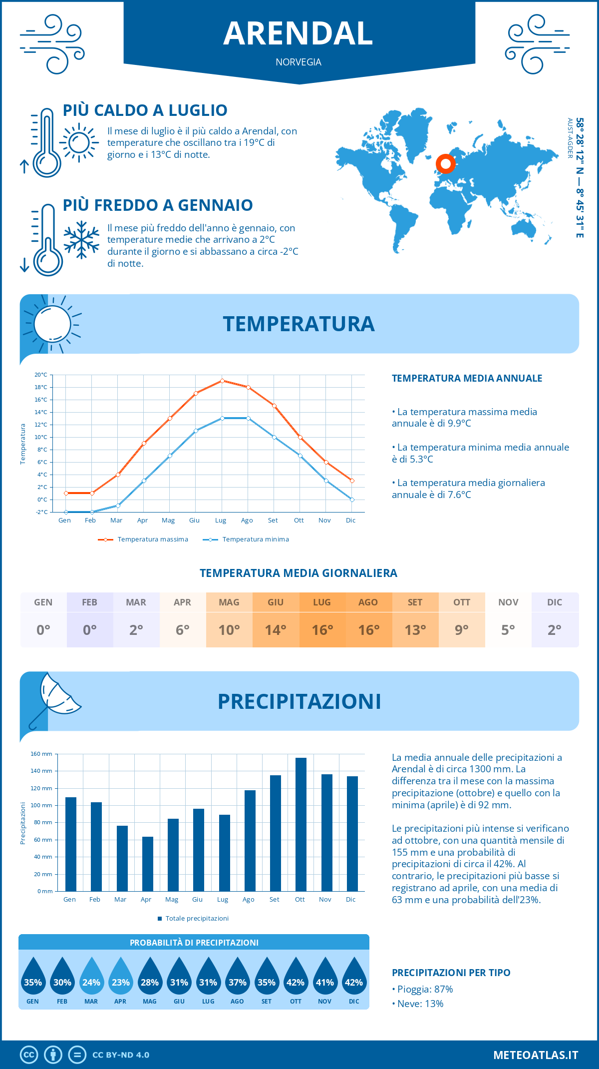 Infografica: Arendal – temperature e precipitazioni mensili con grafici sulle tendenze climatiche annuali Infografica: Arendal (Norvegia) – temperature e precipitazioni mensili con grafici sulle tendenze climatiche annuali