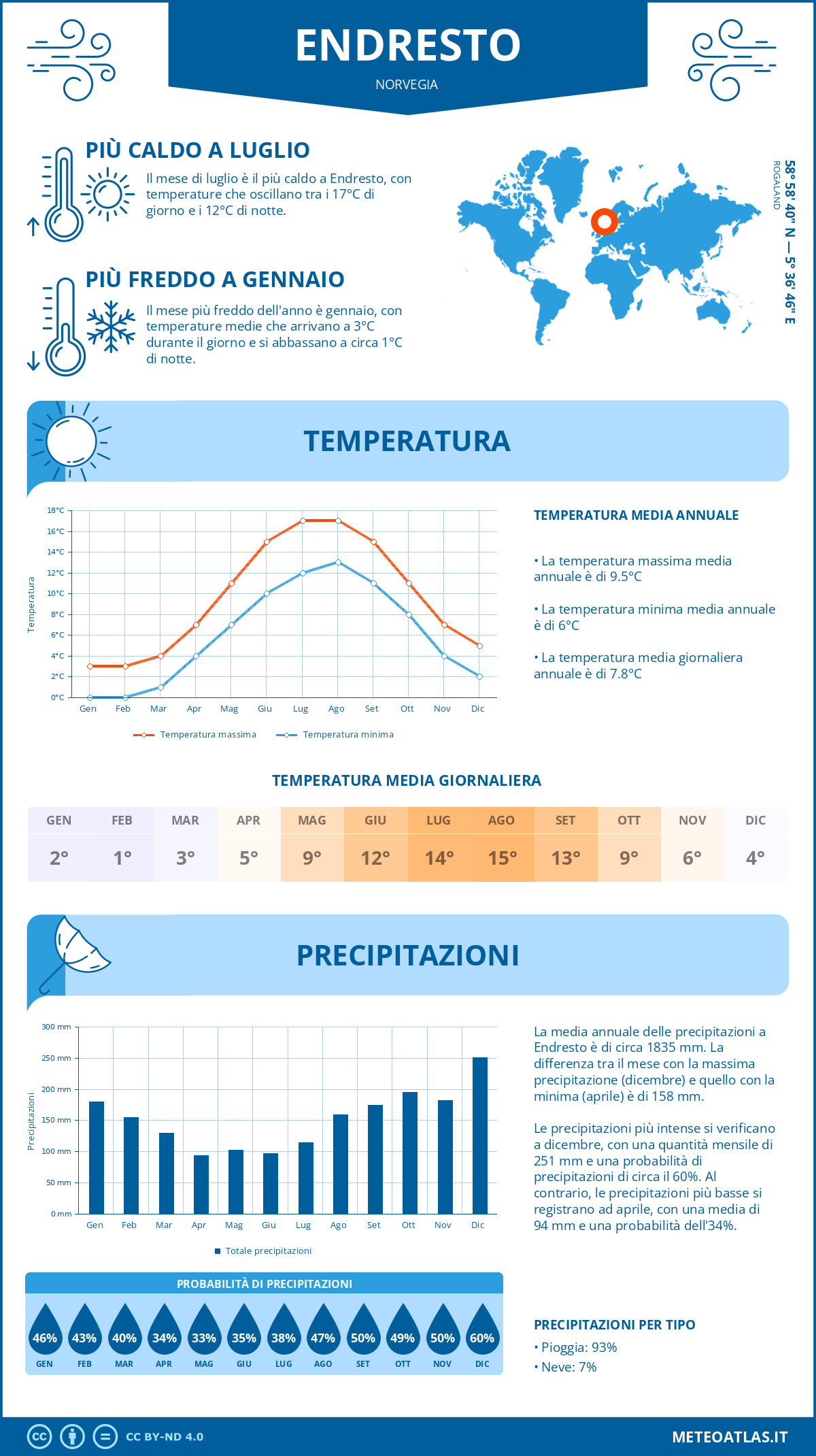 Infografica: Endresto – temperature e precipitazioni mensili con grafici sulle tendenze climatiche annuali Infografica: Endresto (Norvegia) – temperature e precipitazioni mensili con grafici sulle tendenze climatiche annuali