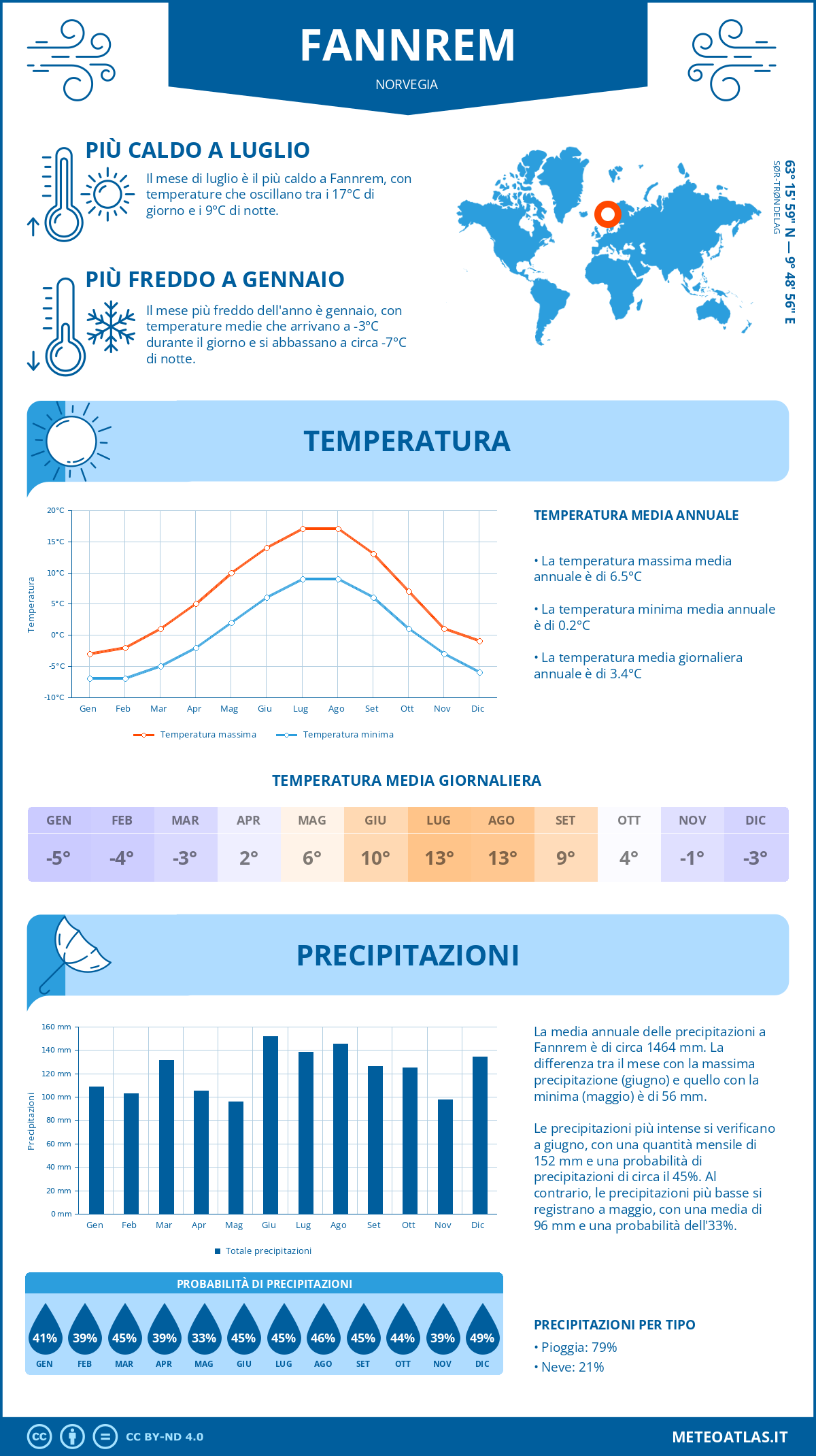 Infografica: Fannrem – temperature e precipitazioni mensili con grafici sulle tendenze climatiche annuali Infografica: Fannrem (Norvegia) – temperature e precipitazioni mensili con grafici sulle tendenze climatiche annuali