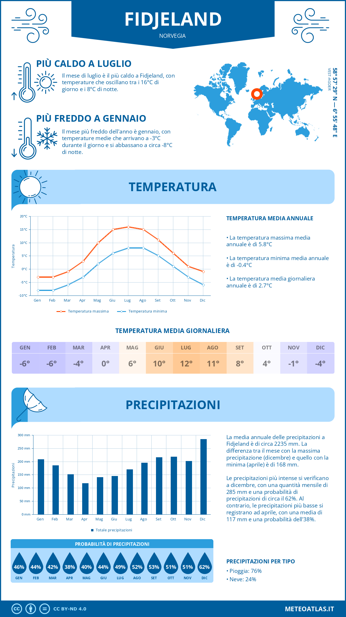 Infografica: Fidjeland (Norvegia) – temperature e precipitazioni mensili con grafici sulle tendenze climatiche annuali