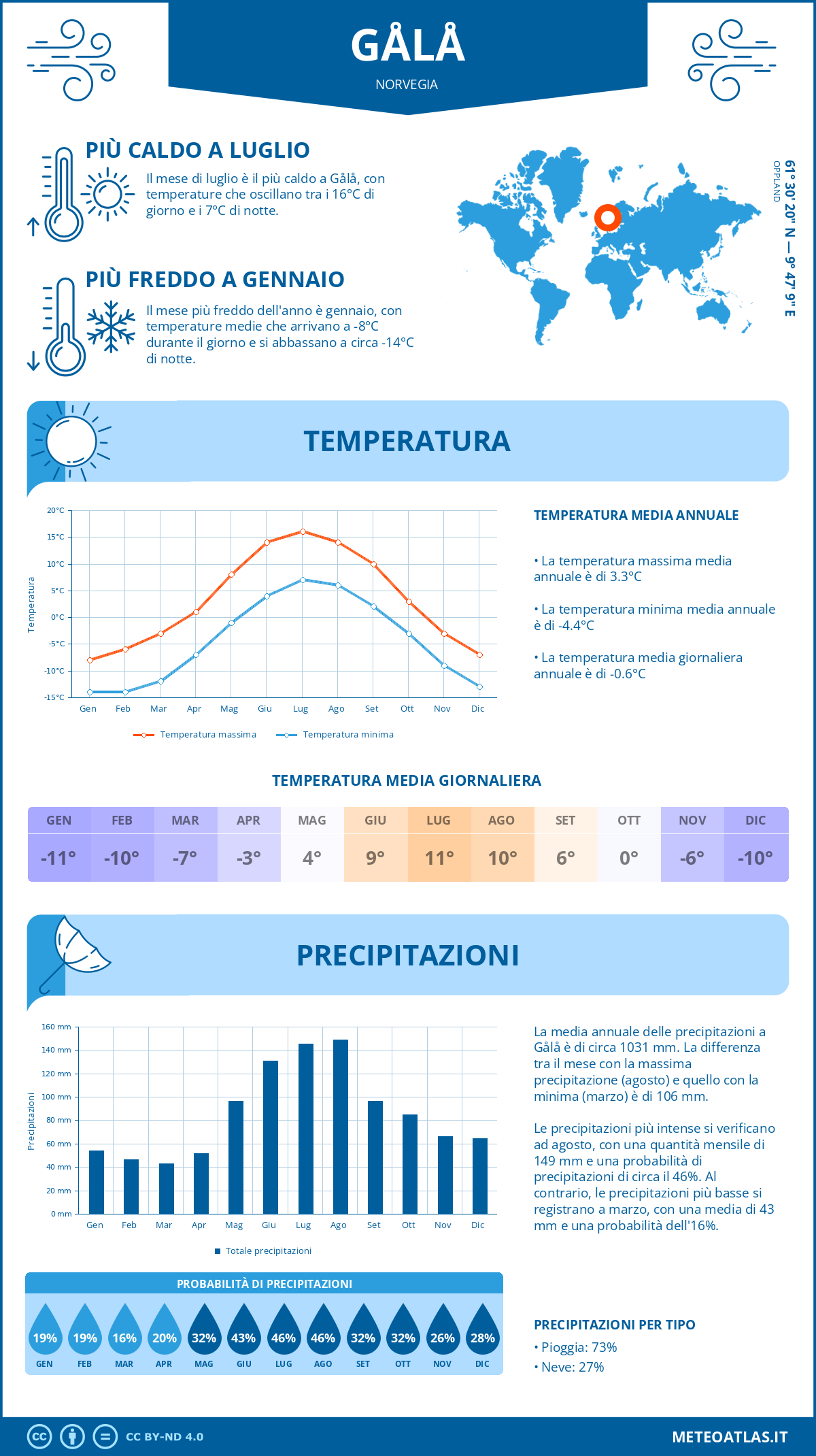 Infografica: Gålå (Norvegia) – temperature e precipitazioni mensili con grafici sulle tendenze climatiche annuali