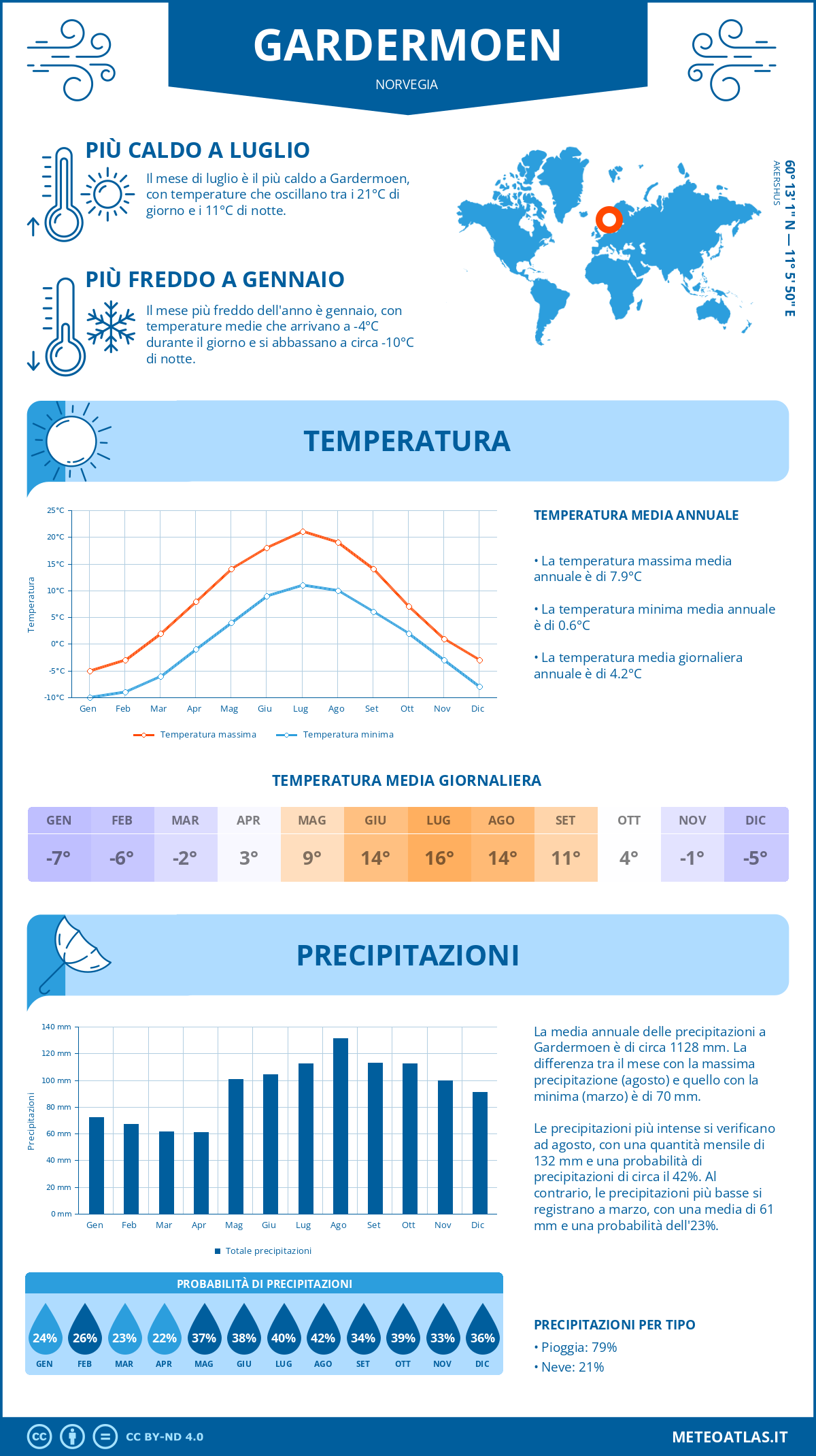 Infografica: Gardermoen – temperature e precipitazioni mensili con grafici sulle tendenze climatiche annuali Infografica: Gardermoen (Norvegia) – temperature e precipitazioni mensili con grafici sulle tendenze climatiche annuali