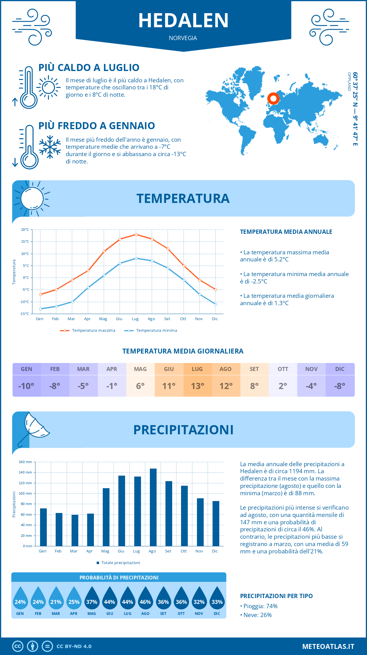 Infografica: Hedalen – temperature e precipitazioni mensili con grafici sulle tendenze climatiche annuali Infografica: Hedalen (Norvegia) – temperature e precipitazioni mensili con grafici sulle tendenze climatiche annuali