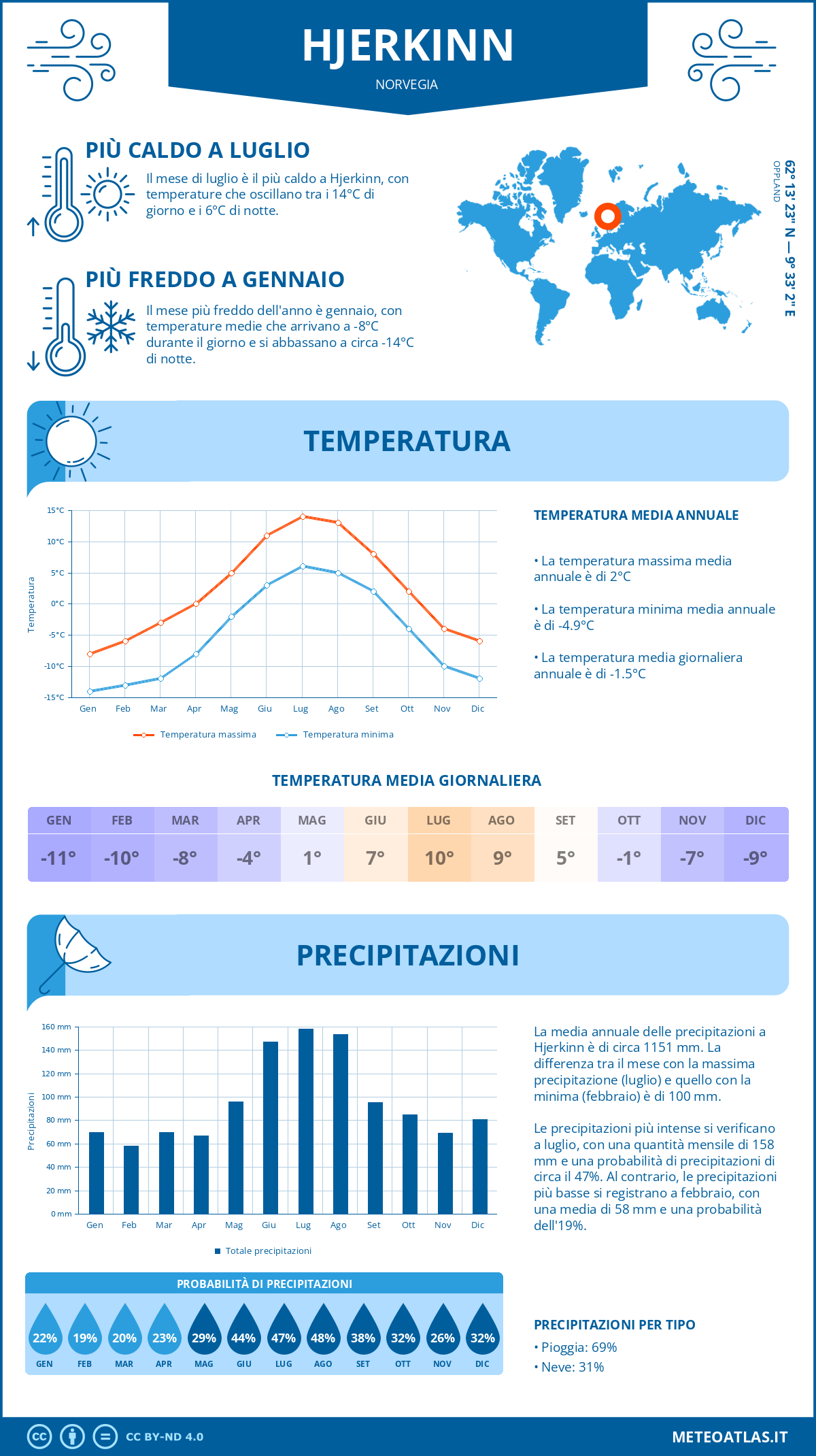 Infografica: Hjerkinn – temperature e precipitazioni mensili con grafici sulle tendenze climatiche annuali Infografica: Hjerkinn (Norvegia) – temperature e precipitazioni mensili con grafici sulle tendenze climatiche annuali