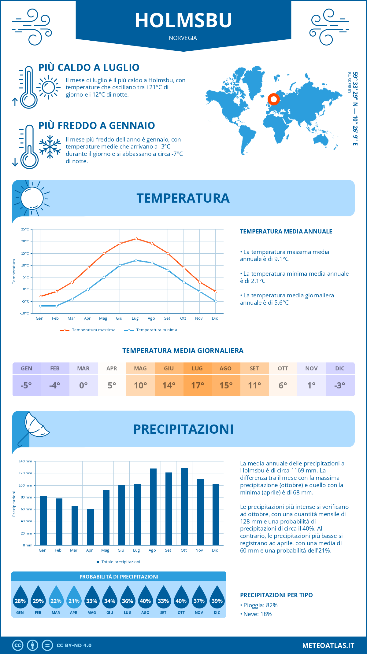 Infografica: Holmsbu (Norvegia) – temperature e precipitazioni mensili con grafici sulle tendenze climatiche annuali