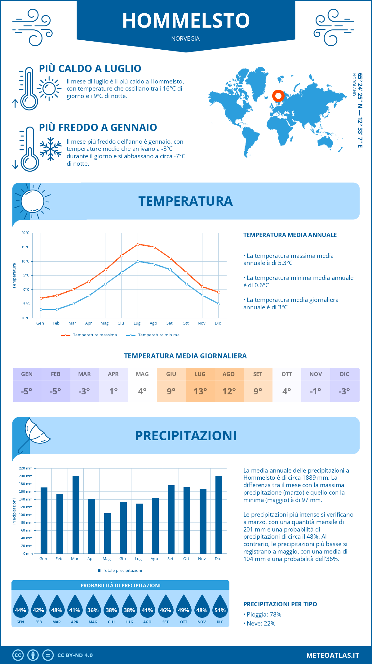 Infografica: Hommelsto – temperature e precipitazioni mensili con grafici sulle tendenze climatiche annuali Infografica: Hommelsto (Norvegia) – temperature e precipitazioni mensili con grafici sulle tendenze climatiche annuali
