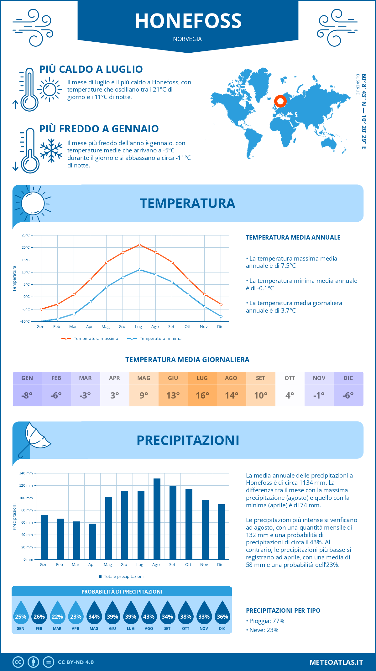 Infografica: Honefoss – temperature e precipitazioni mensili con grafici sulle tendenze climatiche annuali Infografica: Honefoss (Norvegia) – temperature e precipitazioni mensili con grafici sulle tendenze climatiche annuali