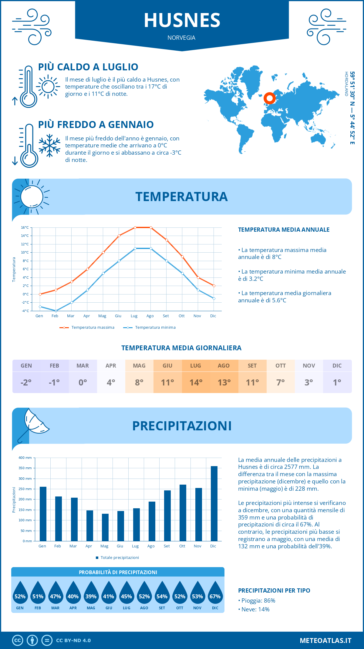 Infografica: Husnes – temperature e precipitazioni mensili con grafici sulle tendenze climatiche annuali Infografica: Husnes (Norvegia) – temperature e precipitazioni mensili con grafici sulle tendenze climatiche annuali
