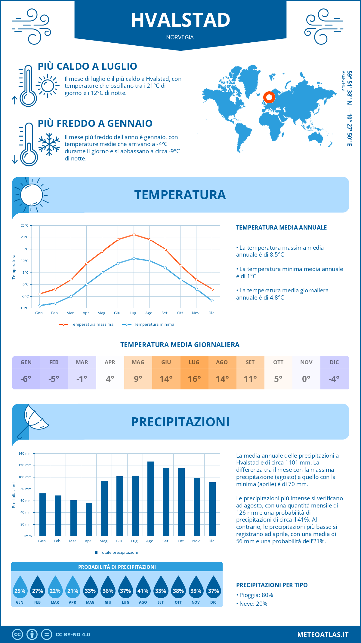 Infografica: Hvalstad – temperature e precipitazioni mensili con grafici sulle tendenze climatiche annuali Infografica: Hvalstad (Norvegia) – temperature e precipitazioni mensili con grafici sulle tendenze climatiche annuali