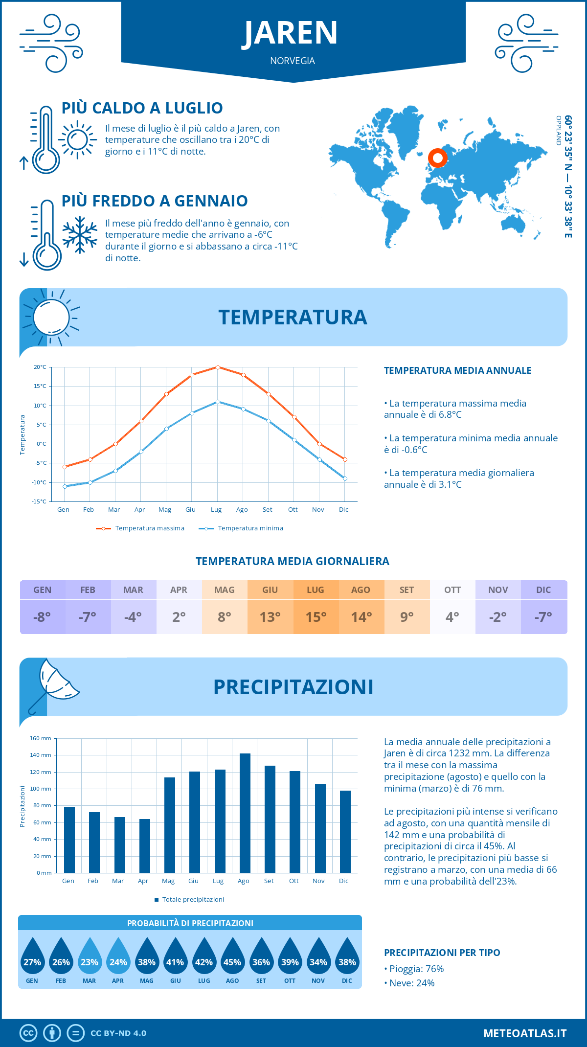Infografica: Jaren (Norvegia) – temperature e precipitazioni mensili con grafici sulle tendenze climatiche annuali