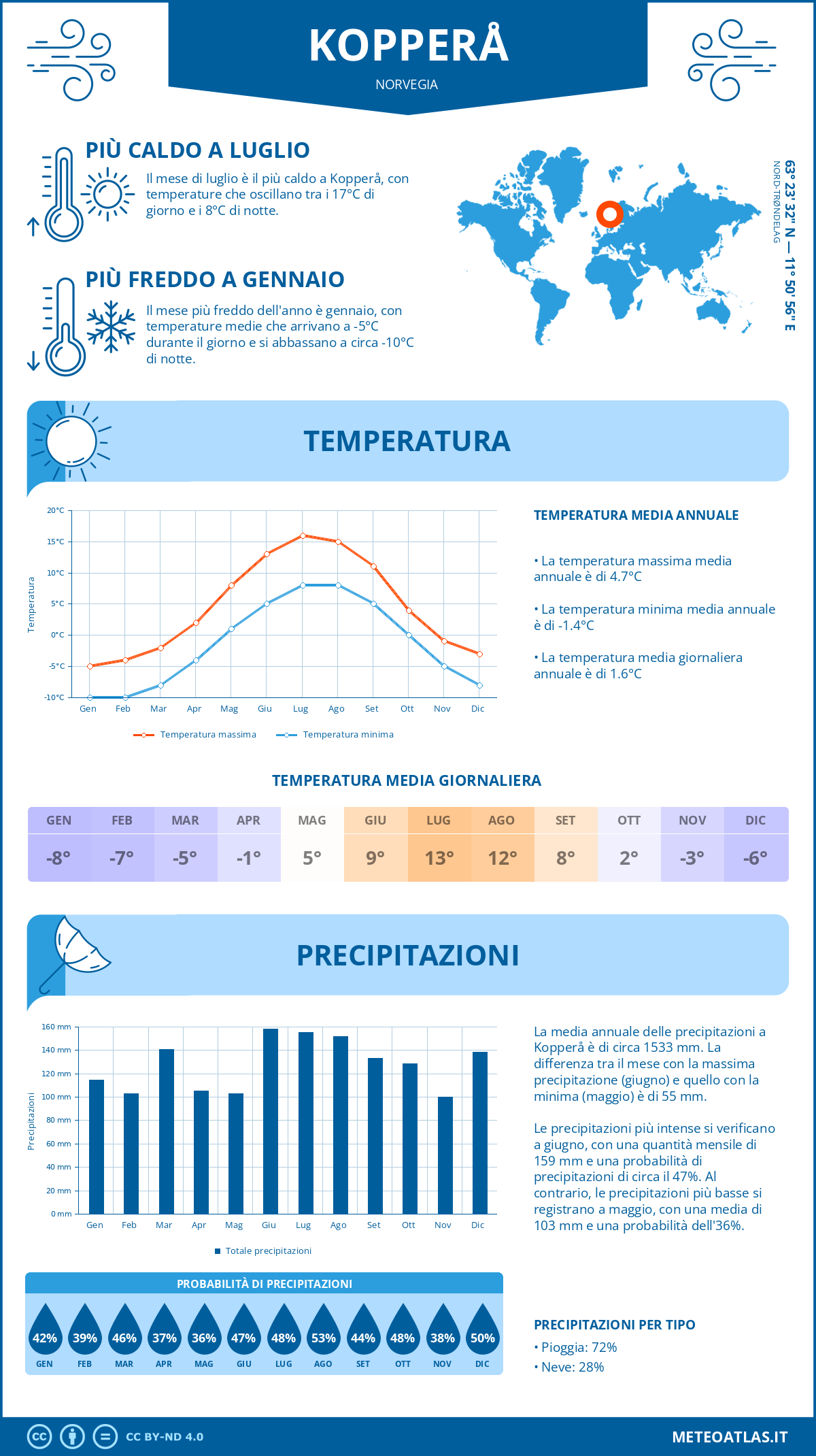 Infografica: Kopperå (Norvegia) – temperature e precipitazioni mensili con grafici sulle tendenze climatiche annuali