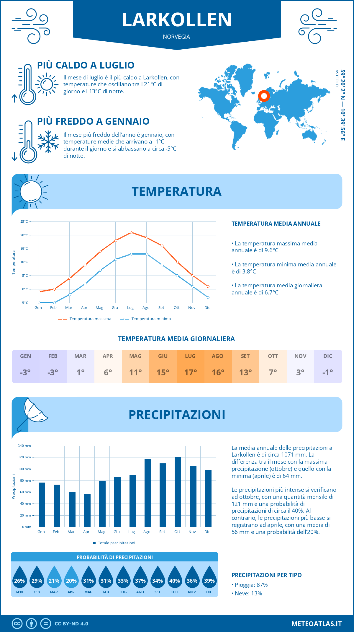 Infografica: Larkollen – temperature e precipitazioni mensili con grafici sulle tendenze climatiche annuali Infografica: Larkollen (Norvegia) – temperature e precipitazioni mensili con grafici sulle tendenze climatiche annuali