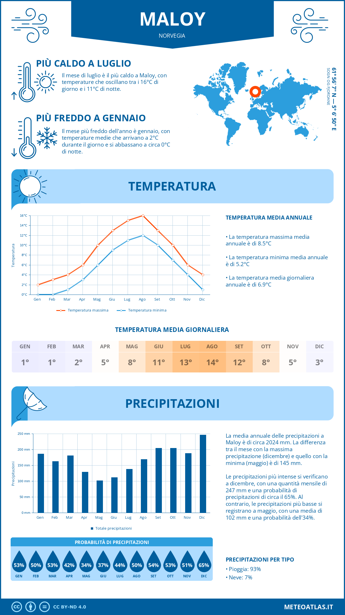 Infografica: Maloy (Norvegia) – temperature e precipitazioni mensili con grafici sulle tendenze climatiche annuali