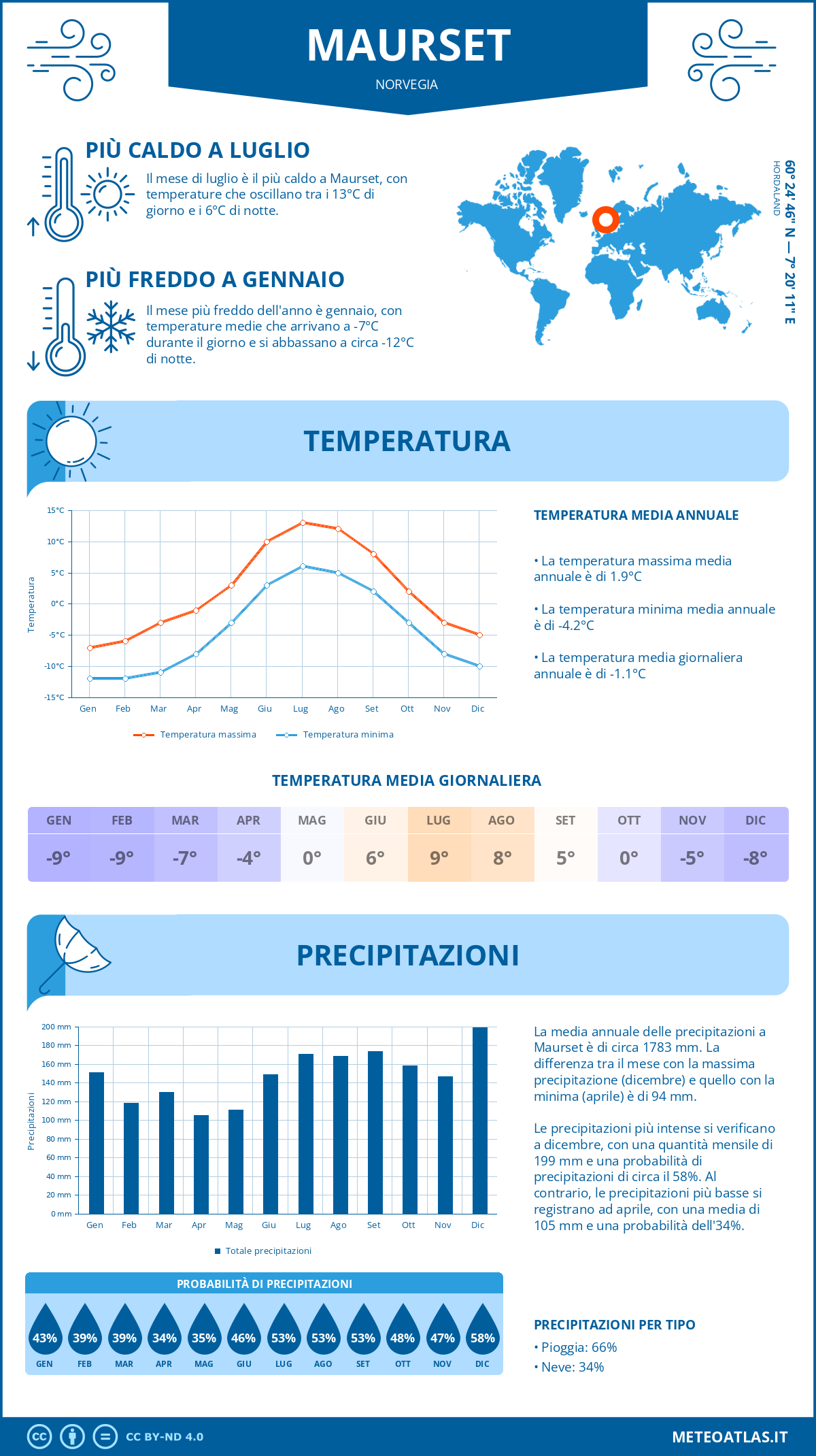Infografica: Maurset (Norvegia) – temperature e precipitazioni mensili con grafici sulle tendenze climatiche annuali