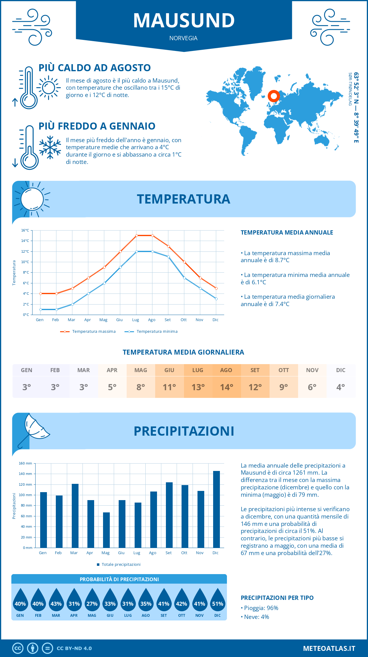Infografica: Mausund (Norvegia) – temperature e precipitazioni mensili con grafici sulle tendenze climatiche annuali