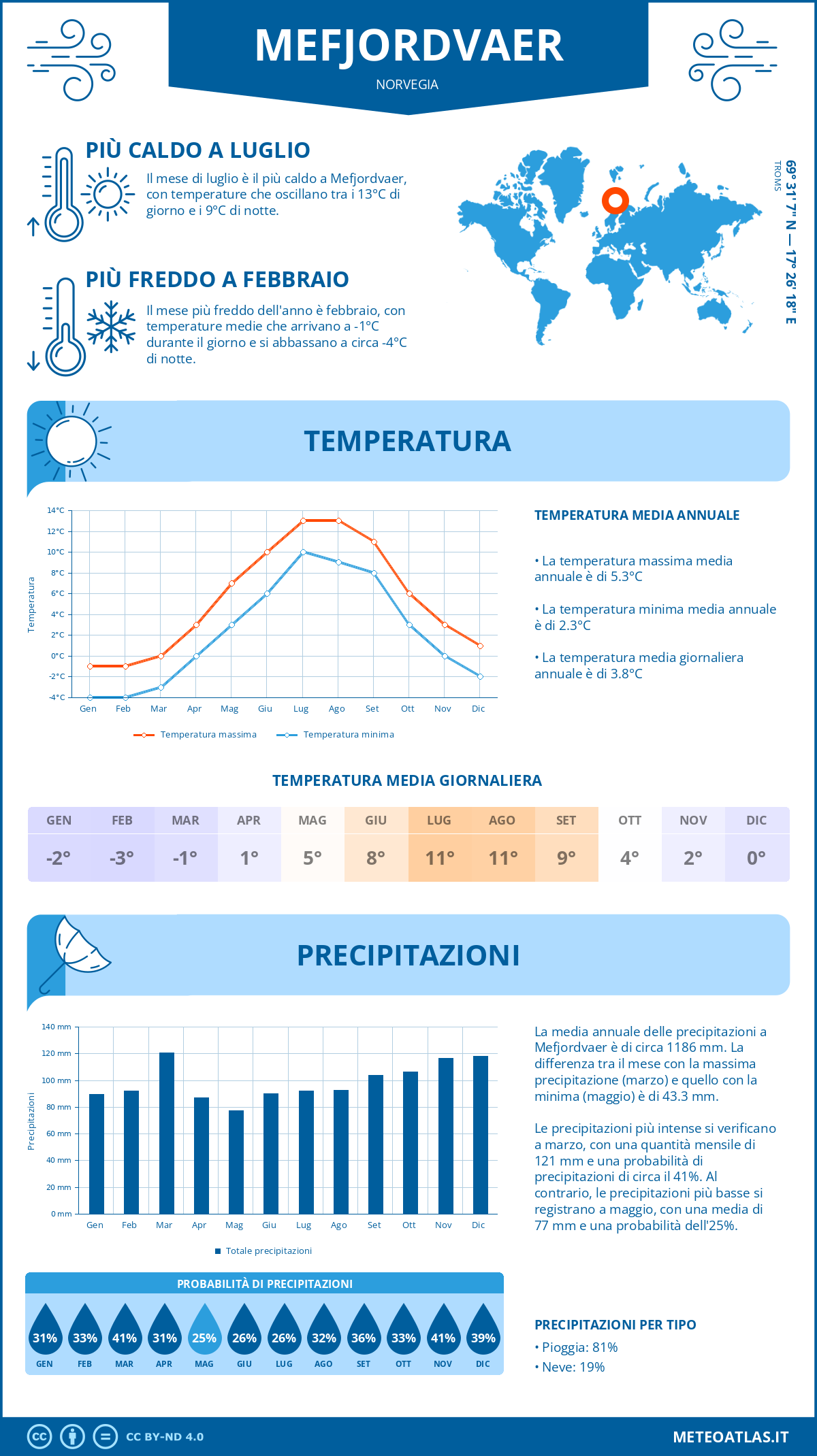 Infografica: Mefjordvaer - temperature e precipitazioni mensili con grafici sulle tendenze climatiche annuali Infografica: Mefjordvaer (Norvegia) - temperature e precipitazioni mensili con grafici sulle tendenze climatiche annuali