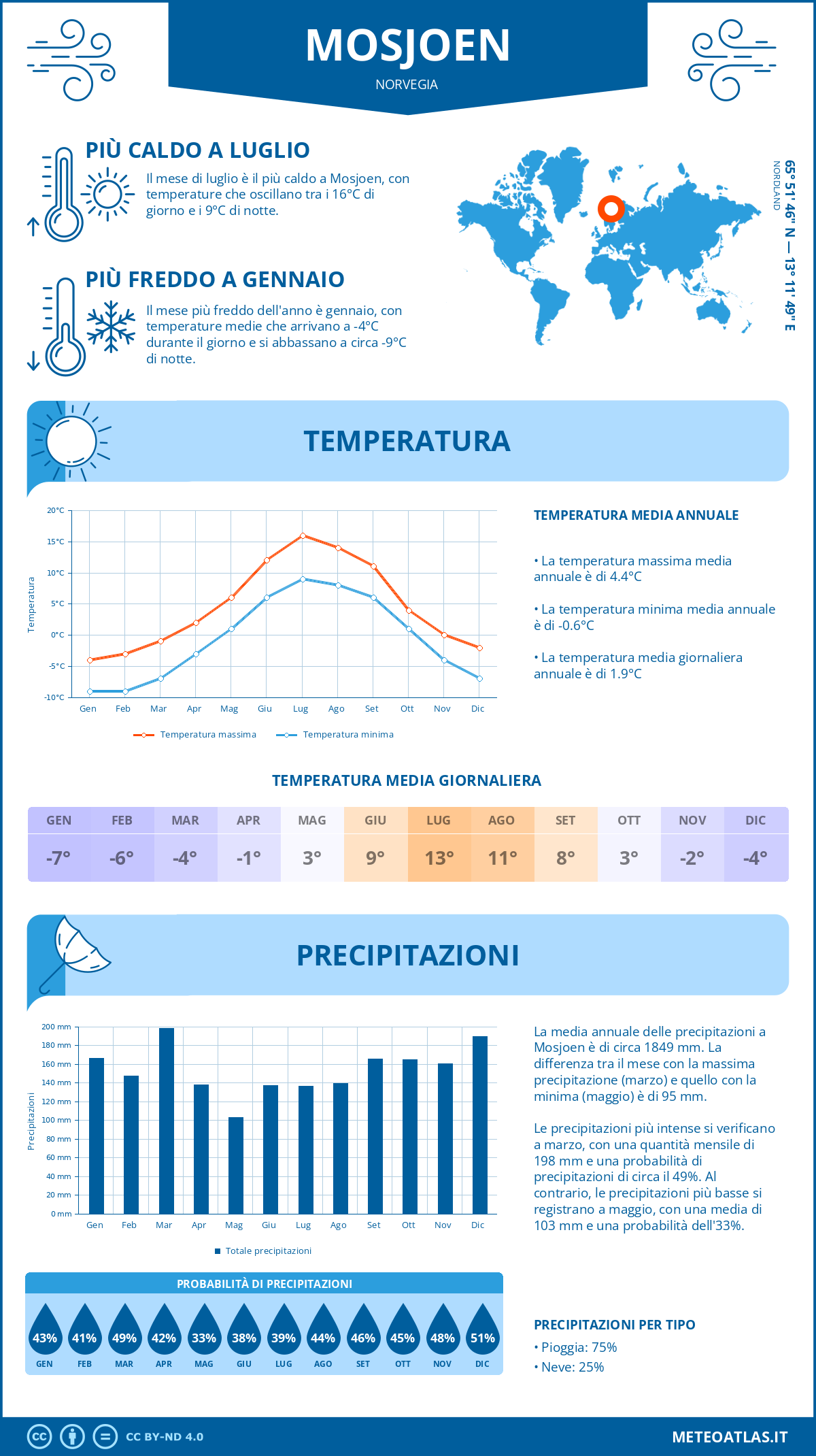 Infografica: Mosjoen (Norvegia) – temperature e precipitazioni mensili con grafici sulle tendenze climatiche annuali