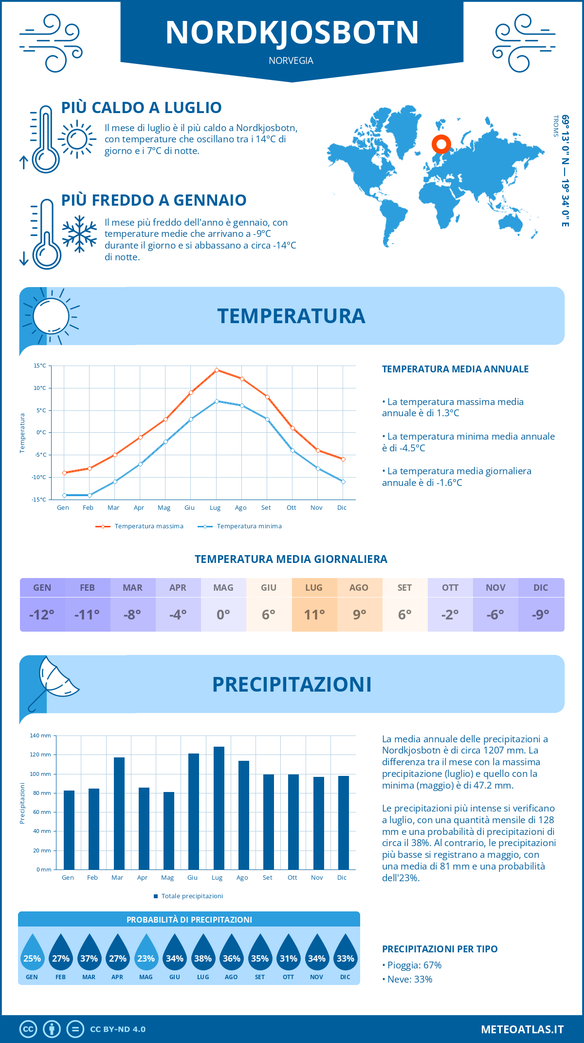 Infografica: Nordkjosbotn - temperature e precipitazioni mensili con grafici sulle tendenze climatiche annuali Infografica: Nordkjosbotn (Norvegia) - temperature e precipitazioni mensili con grafici sulle tendenze climatiche annuali