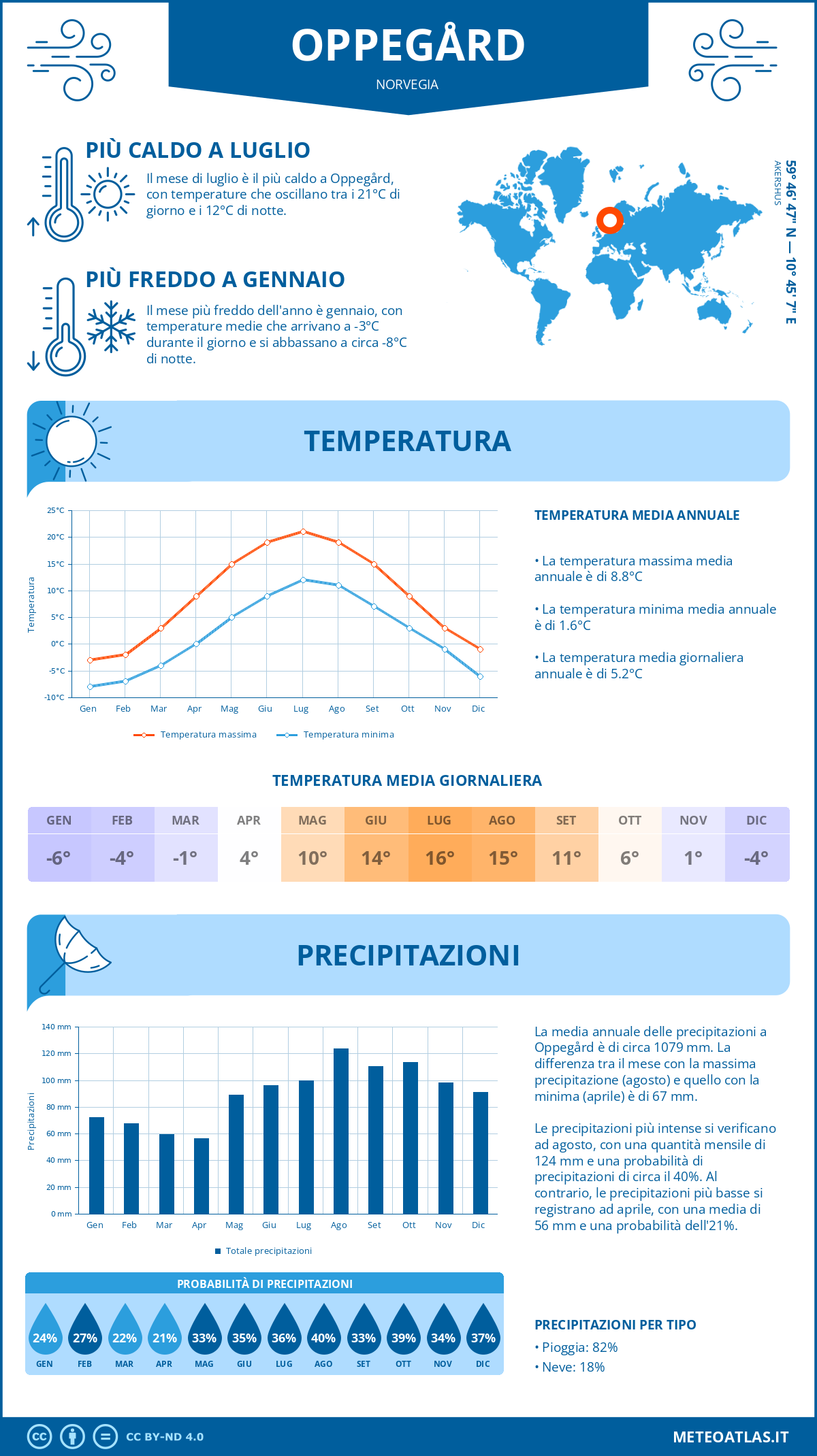 Infografica: Oppegård – temperature e precipitazioni mensili con grafici sulle tendenze climatiche annuali Infografica: Oppegård (Norvegia) – temperature e precipitazioni mensili con grafici sulle tendenze climatiche annuali