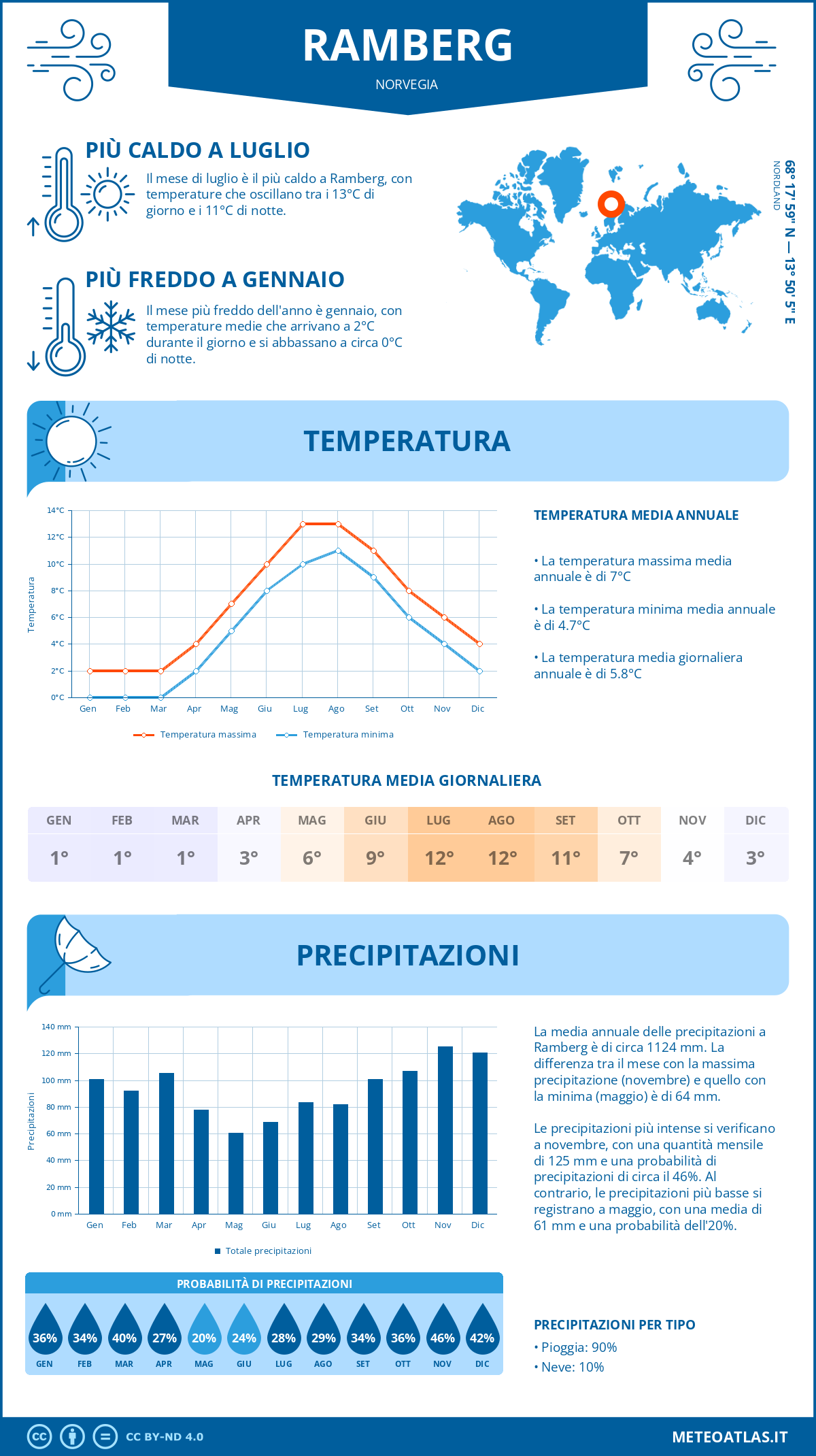 Infografica: Ramberg - temperature e precipitazioni mensili con grafici sulle tendenze climatiche annuali Infografica: Ramberg (Norvegia) - temperature e precipitazioni mensili con grafici sulle tendenze climatiche annuali