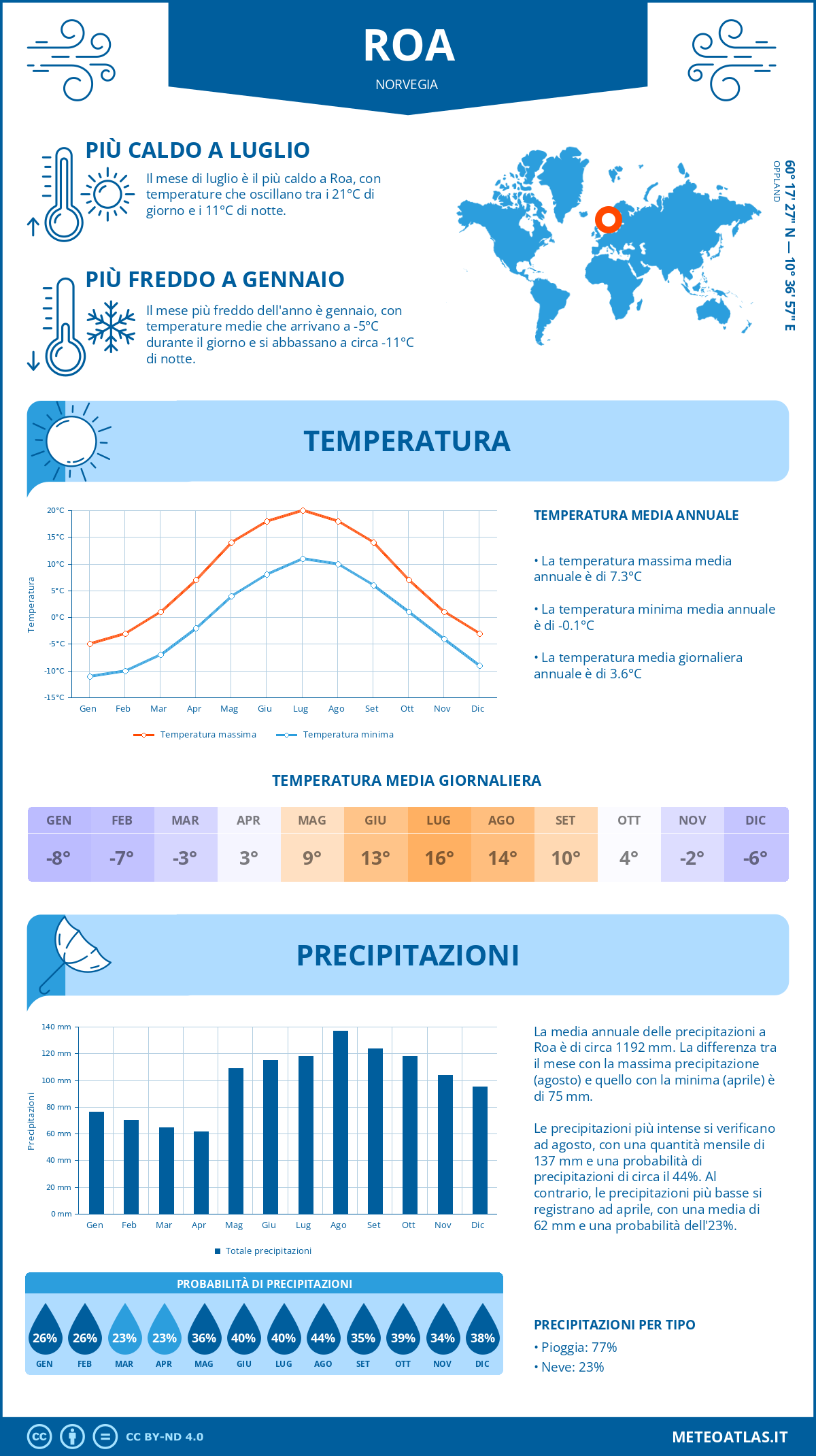 Infografica: Roa – temperature e precipitazioni mensili con grafici sulle tendenze climatiche annuali Infografica: Roa (Norvegia) – temperature e precipitazioni mensili con grafici sulle tendenze climatiche annuali