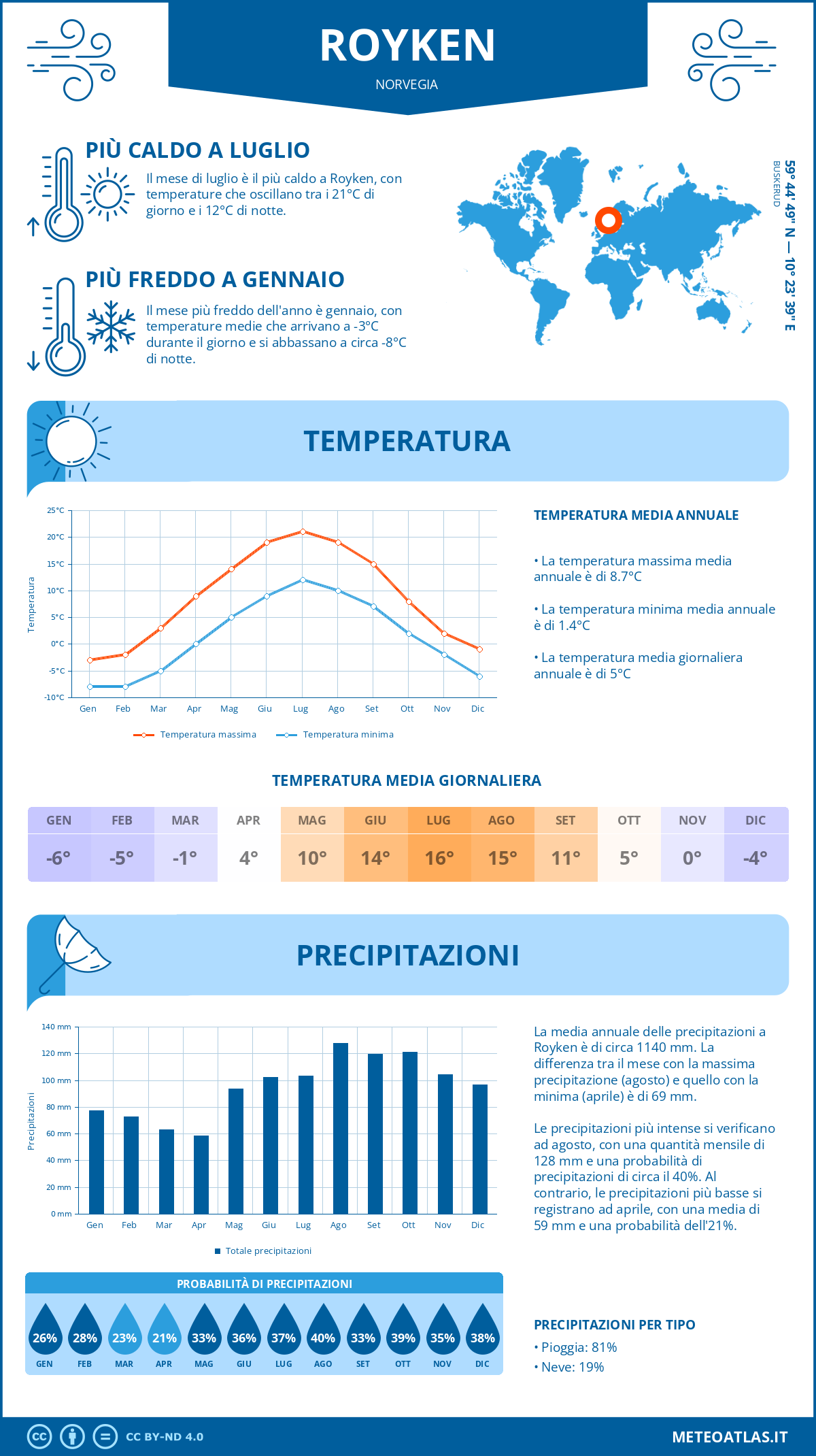 Infografica: Royken – temperature e precipitazioni mensili con grafici sulle tendenze climatiche annuali Infografica: Royken (Norvegia) – temperature e precipitazioni mensili con grafici sulle tendenze climatiche annuali