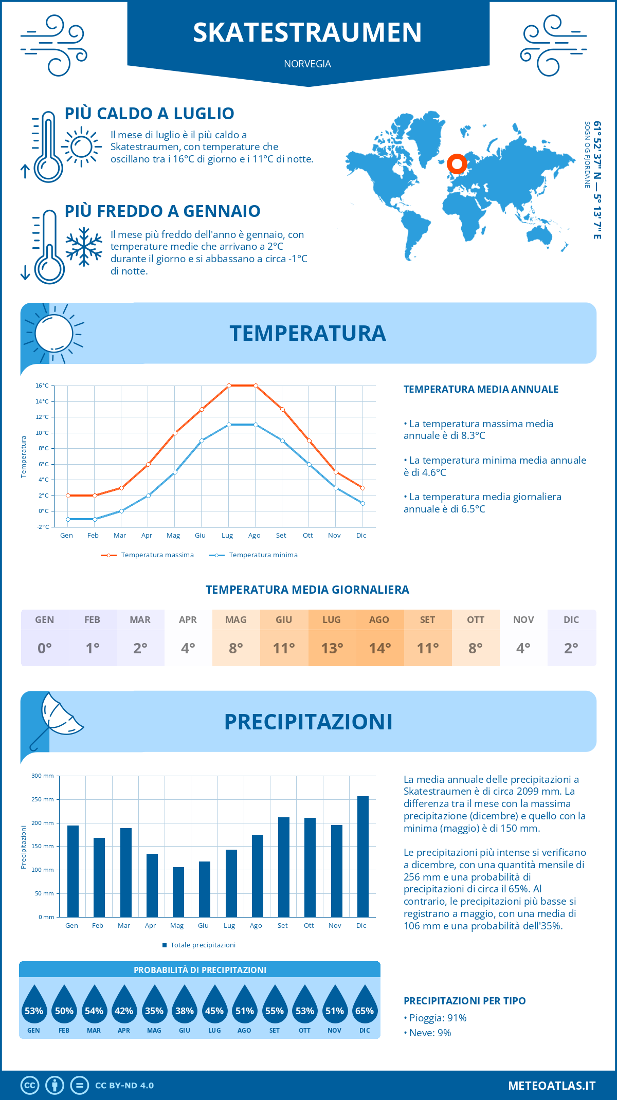 Infografica: Skatestraumen (Norvegia) – temperature e precipitazioni mensili con grafici sulle tendenze climatiche annuali