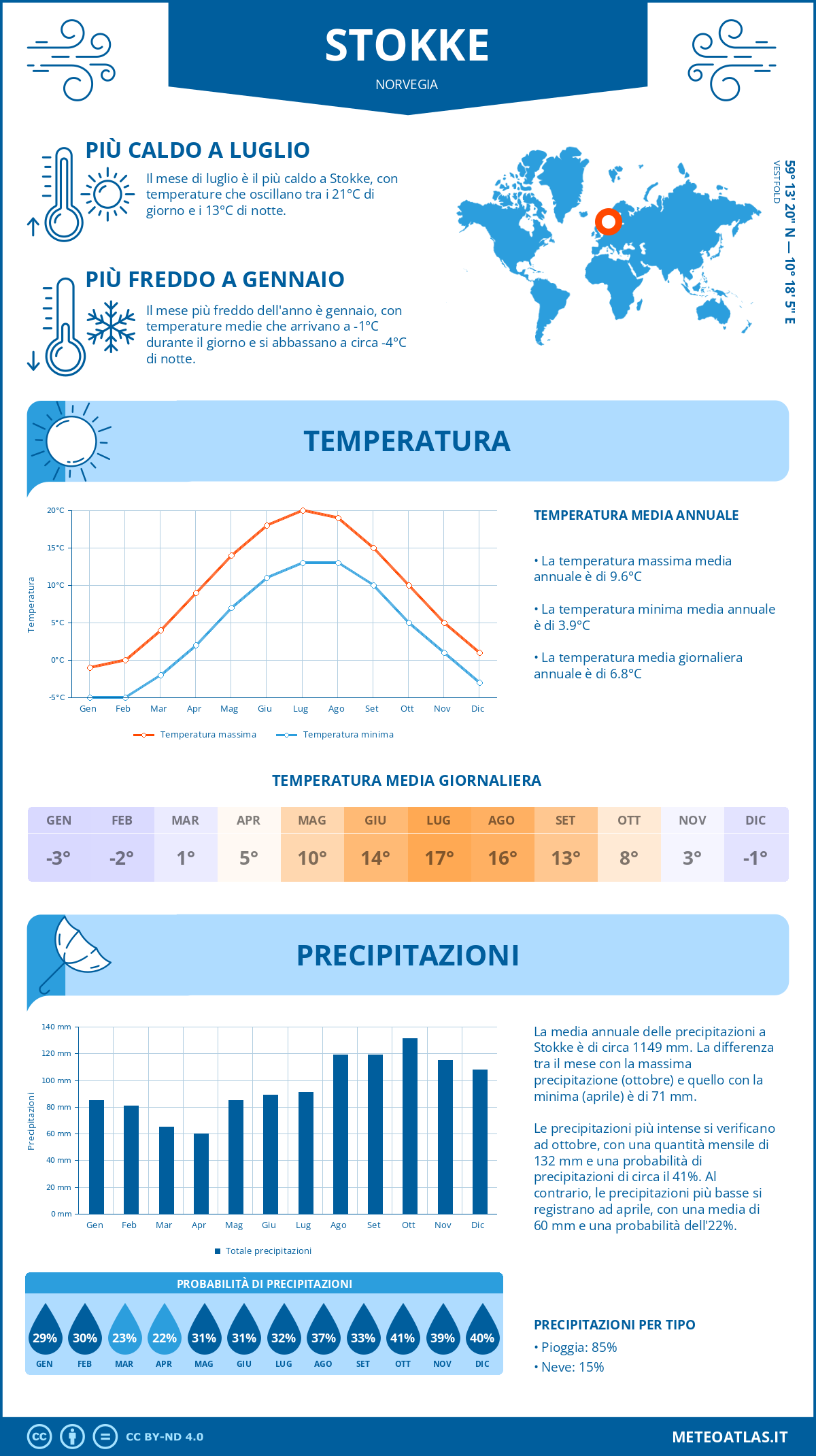 Infografica: Stokke – temperature e precipitazioni mensili con grafici sulle tendenze climatiche annuali Infografica: Stokke (Norvegia) – temperature e precipitazioni mensili con grafici sulle tendenze climatiche annuali